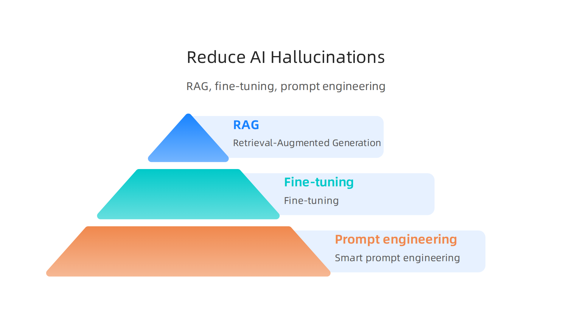Infographic outlining the three advanced strategies for mitigating AI code hallucinations: Retrieval-Augmented Generation (RAG), fine-tuning, and smart prompt engineering.