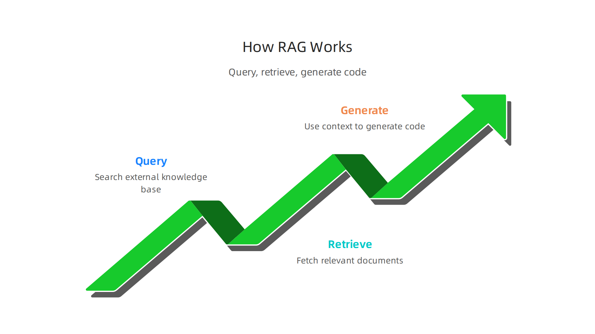 A visual explanation of the Retrieval-Augmented Generation (RAG) process for coding AI, from querying to retrieving context and generating code.