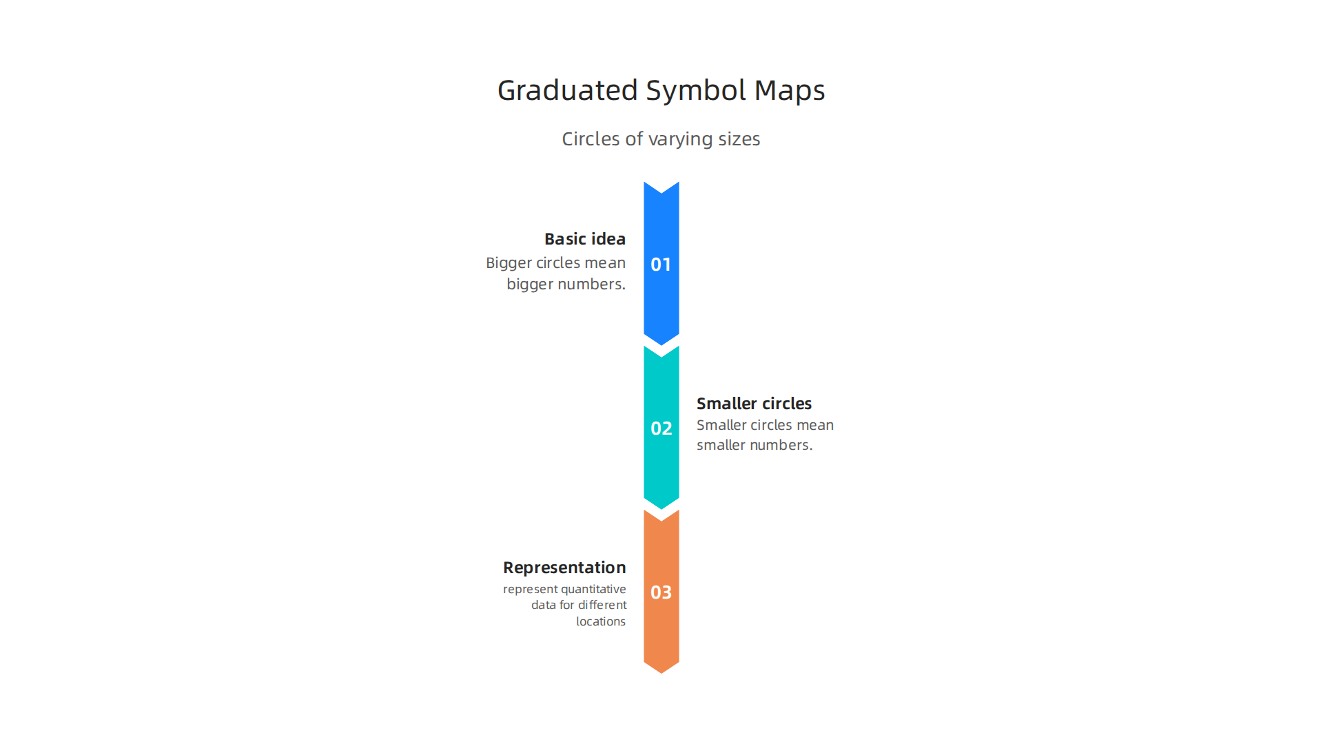 An infographic illustrating how graduated symbol maps use circles of varying sizes to represent quantitative data for different locations.