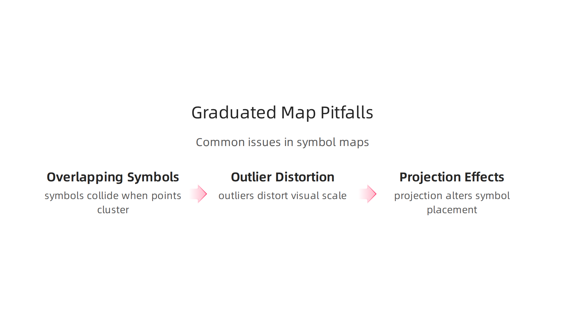 An infographic highlighting common issues in graduated symbol maps, such as overlapping symbols, outlier data distortion, and projection effects.