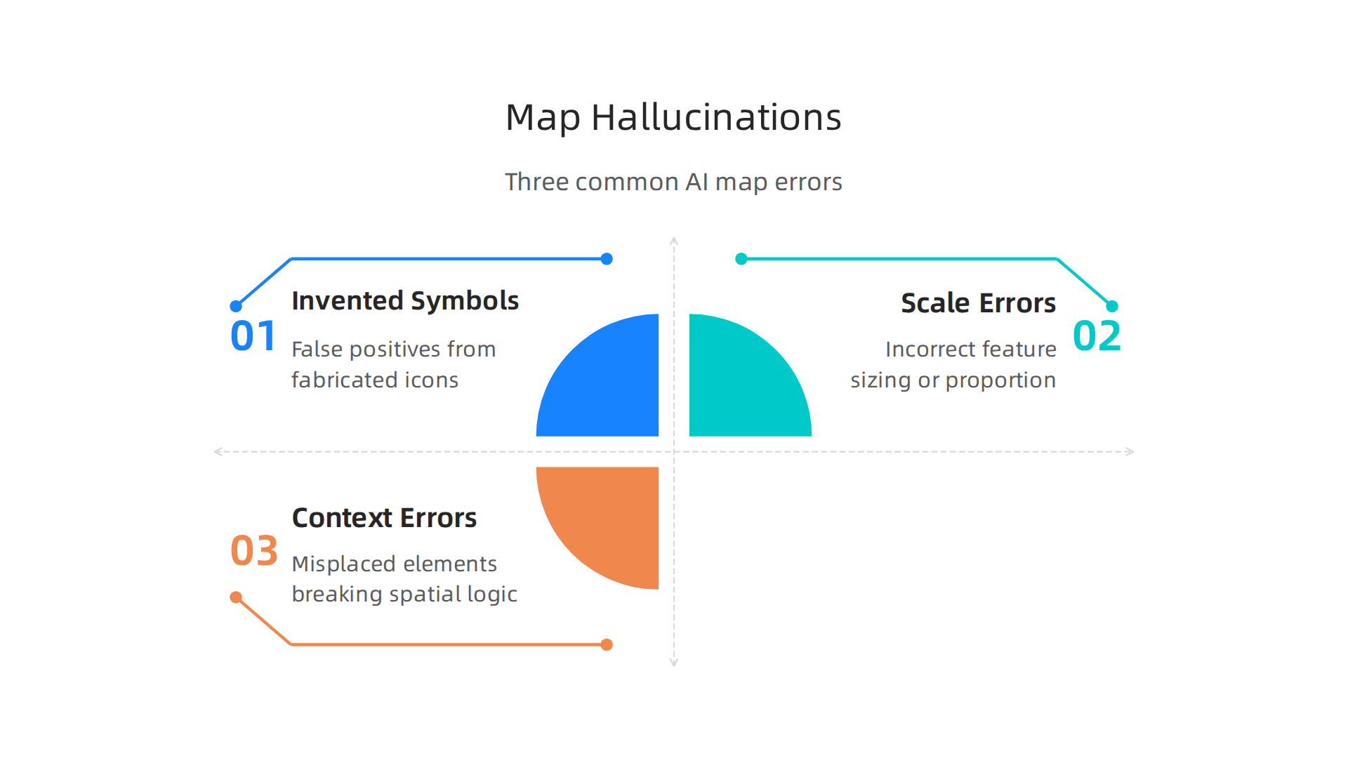 An infographic detailing three types of AI hallucinations in map visualizations: invented symbols (false positives), incorrect scaling, and wrong contextual placement.