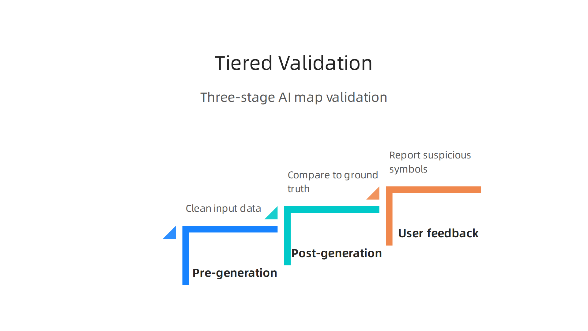 An infographic depicting a tiered validation system for AI-generated maps, including pre-generation data cleaning, post-generation comparison to ground truth, and user feedback loops.