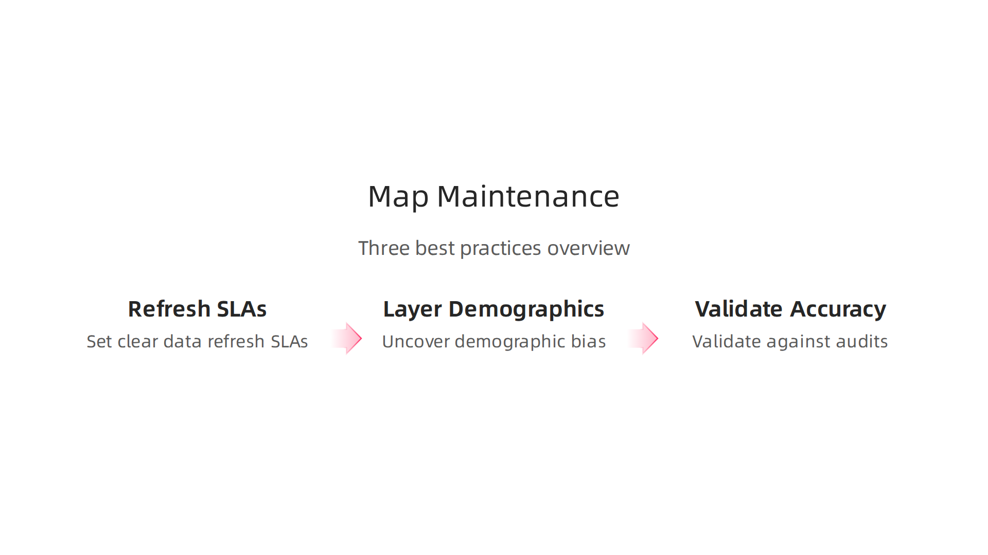 Infographic outlining three best practices for maintaining an interactive US map for AI monitoring: setting clear data refresh SLAs, layering demographic data to uncover bias, and validating map accuracy against audits.