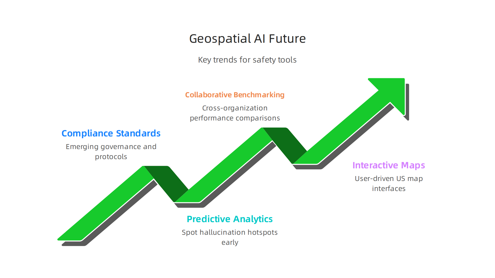 Infographic visualizing key future trends in geospatial AI safety tools: emerging compliance standards, predictive analytics for hallucination hotspots, and collaborative benchmarking across organizations.