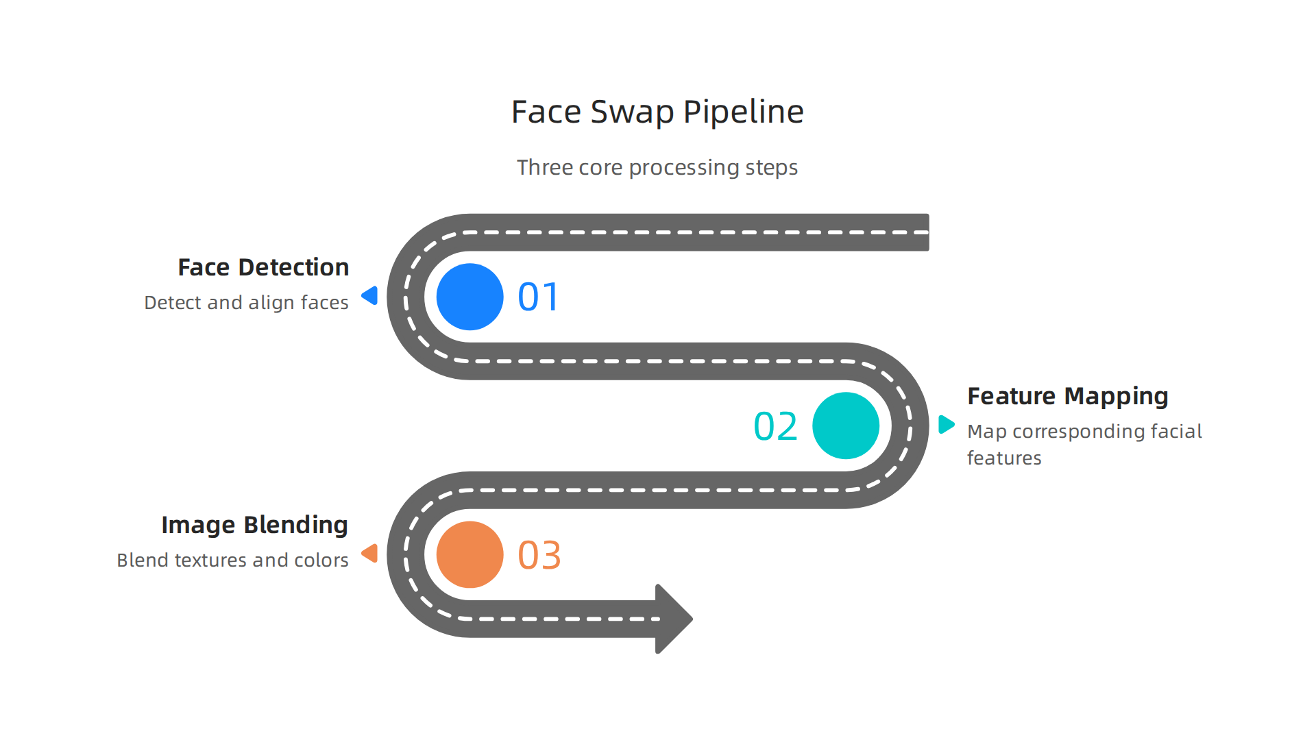 A flowchart illustrating the three core steps of a face swap AI system: detection, mapping, and blending.