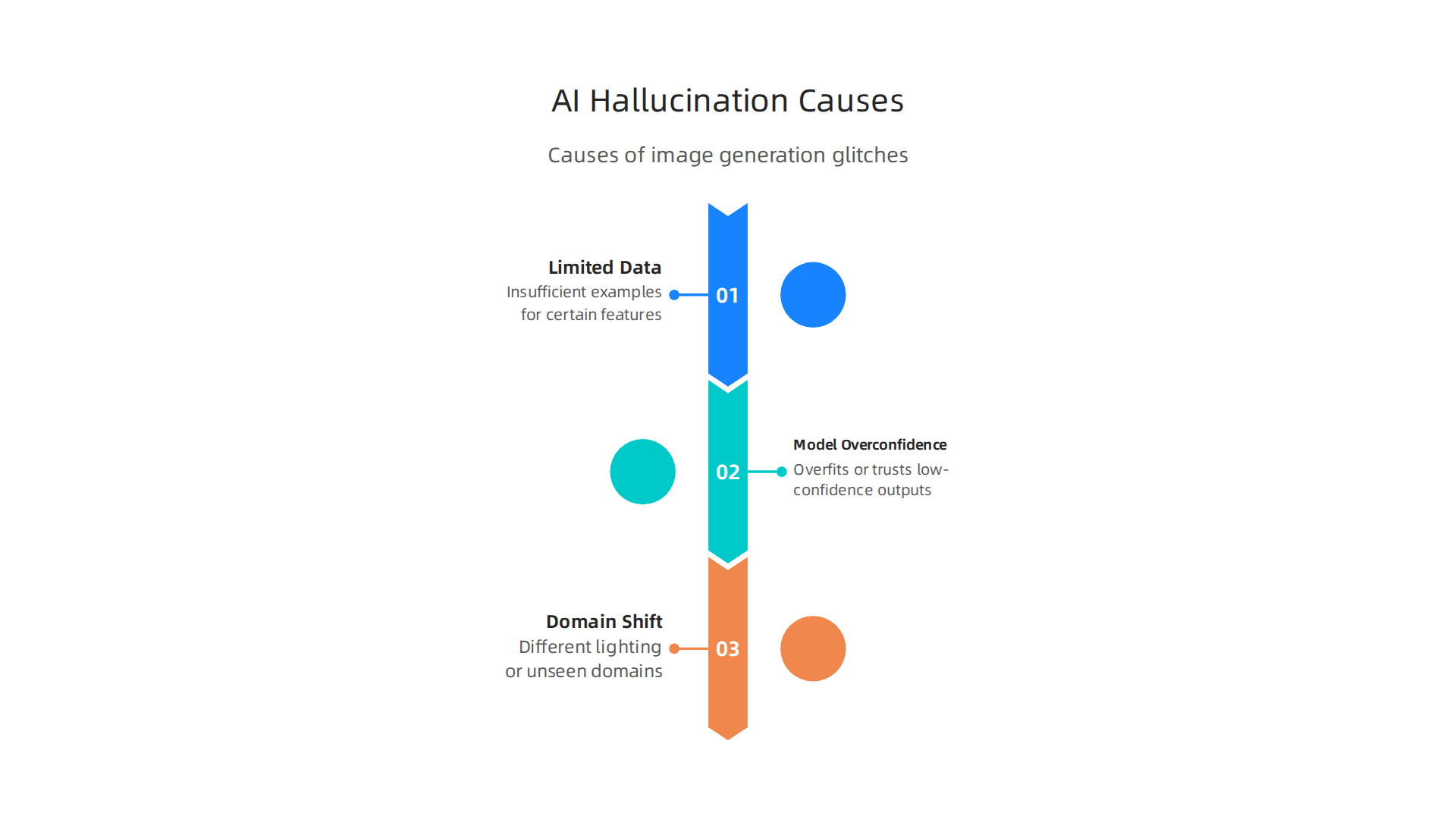 An infographic detailing the main factors contributing to AI hallucinations in image generation: limited training data, model overconfidence, and domain shift.