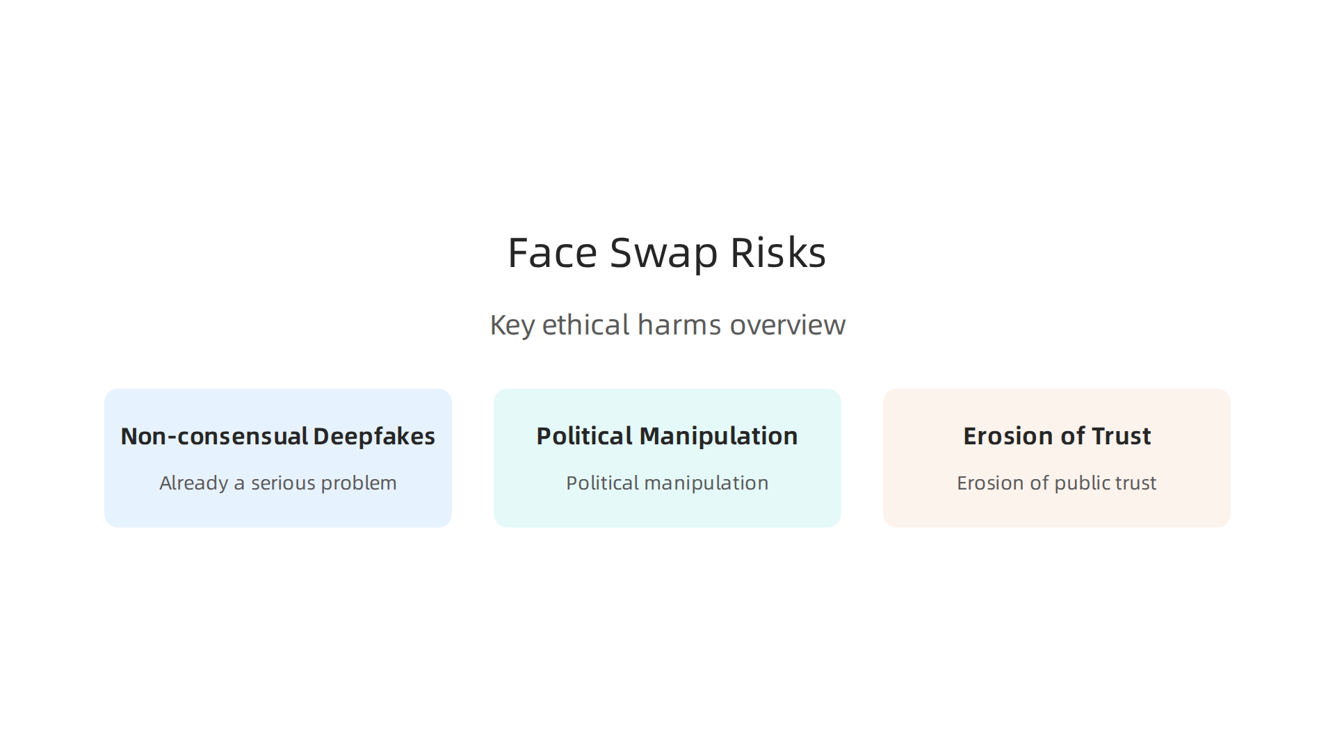 An infographic outlining the ethical risks associated with face swap AI, including non-consensual deepfakes, political manipulation, and the erosion of public trust.