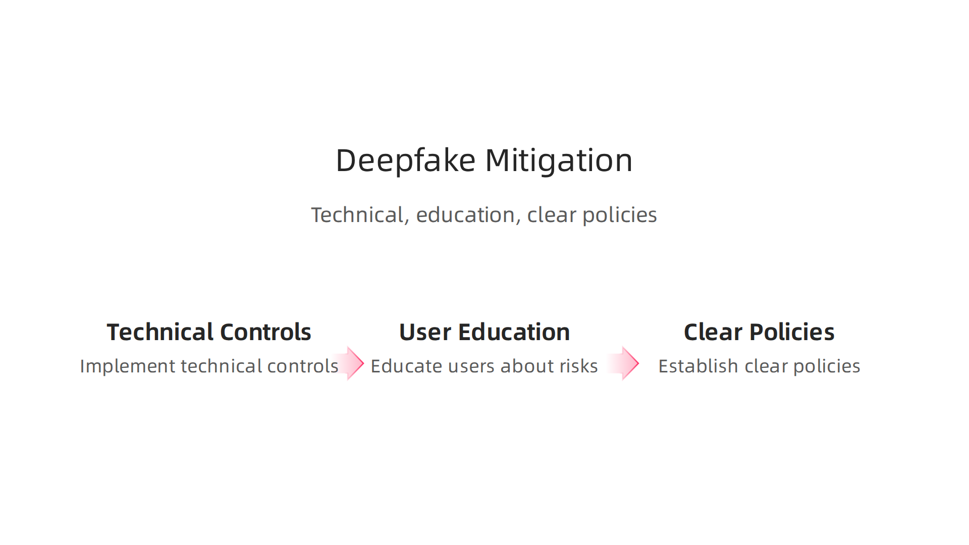 An infographic illustrating a comprehensive deepfake mitigation strategy comprising technical controls, user education, and clear organizational policies.