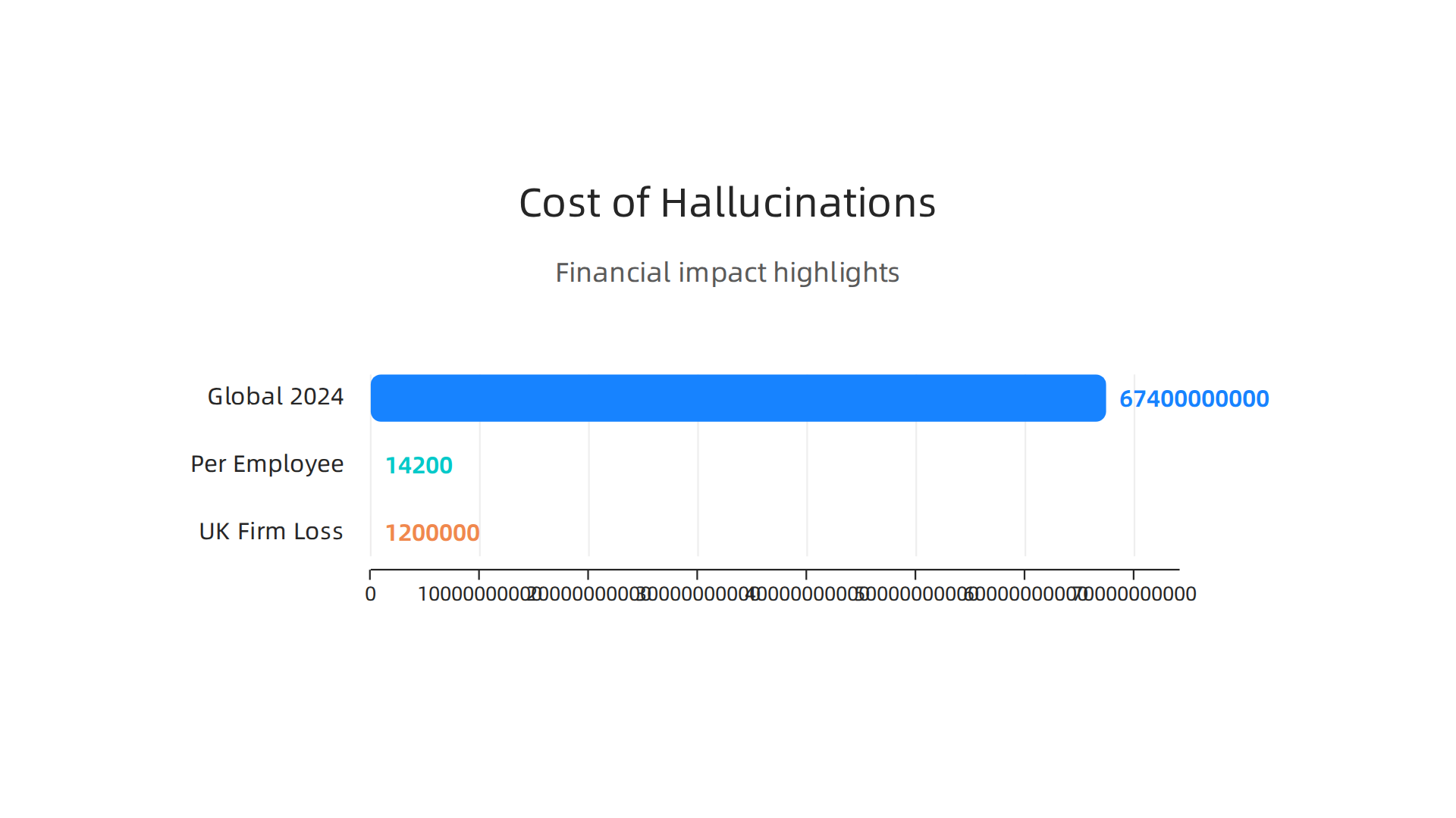 Illustrates the significant financial repercussions of AI hallucinations, including global losses, per-employee costs, and specific business incidents.