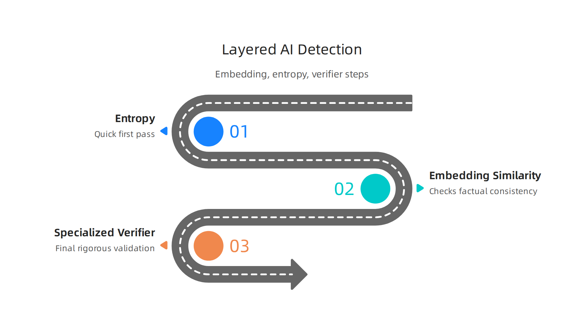 Visualizes a layered approach to detecting AI hallucinations, combining embedding similarity, entropy monitoring, and specialized verifiers.