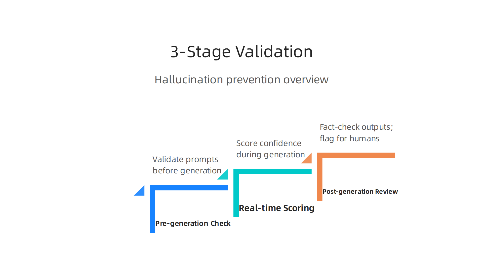Grubby AI employs a three-stage validation process—pre-generation check, real-time confidence scoring, and post-generation fact-checking—to prevent hallucinations.
