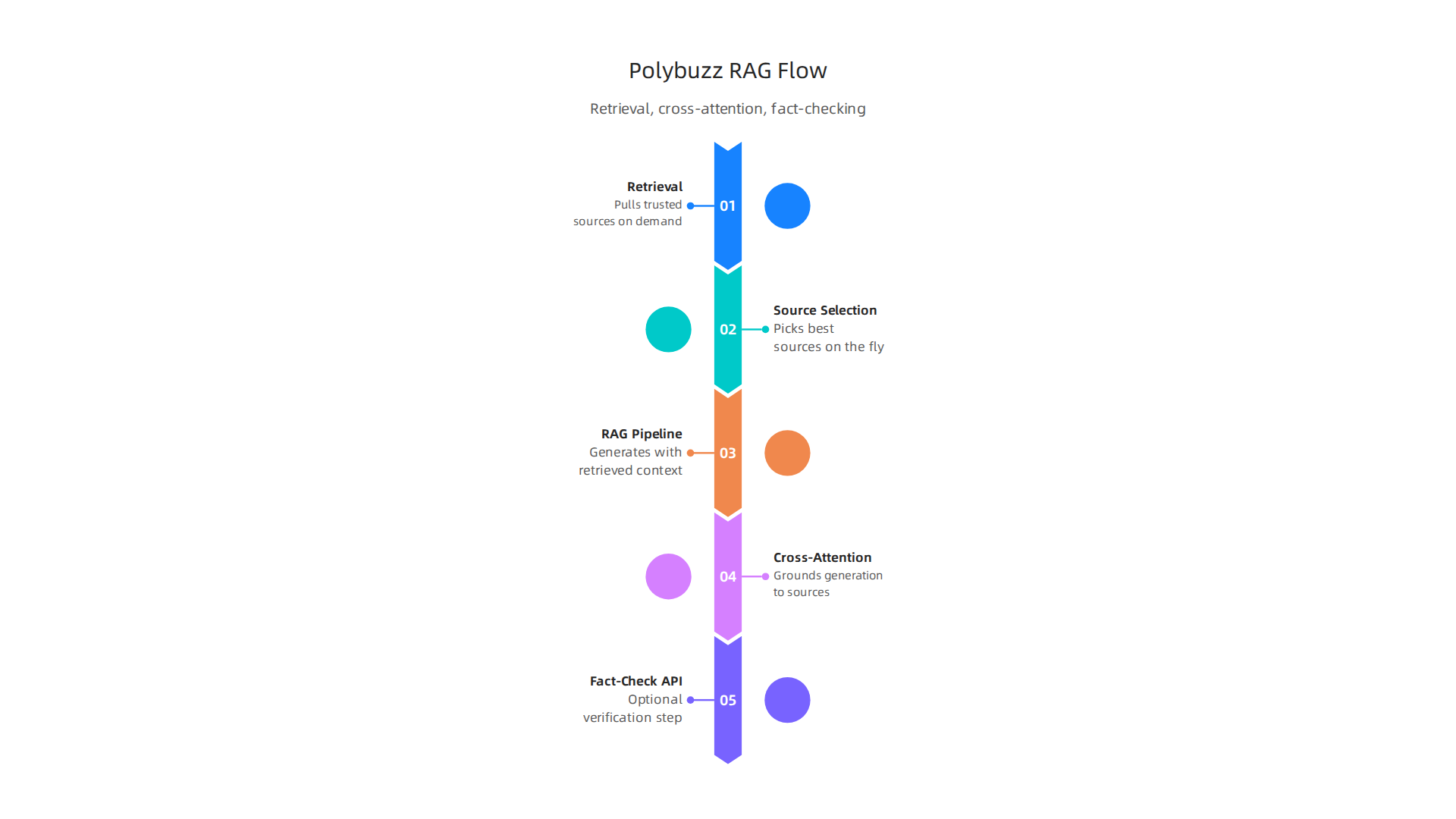 Polybuzz AI uses a Retrieval-Augmented Generation (RAG) pipeline combined with a cross-attention mechanism and optional fact-checking to ground its responses in real data.