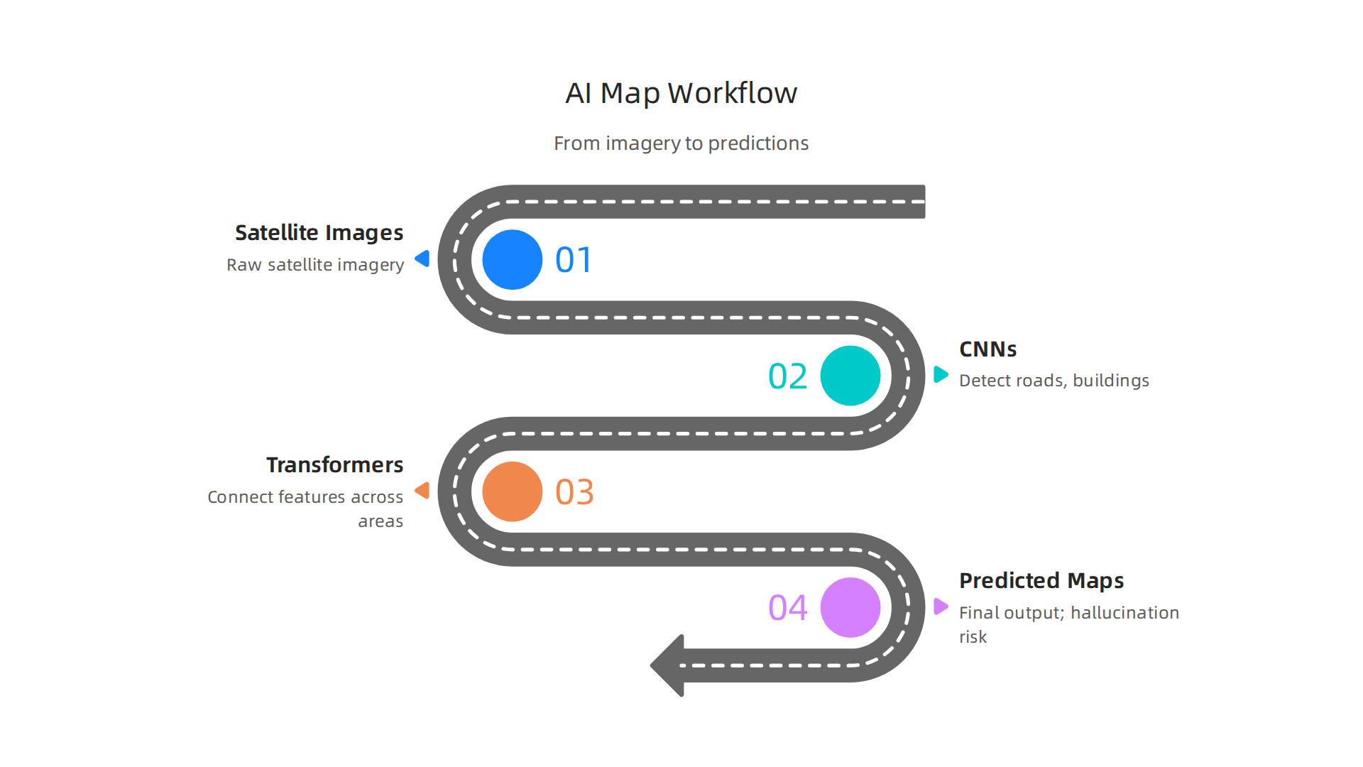 A flowchart illustrating the process of AI generating global maps, from satellite imagery to predictive models, and highlighting points of potential hallucination.