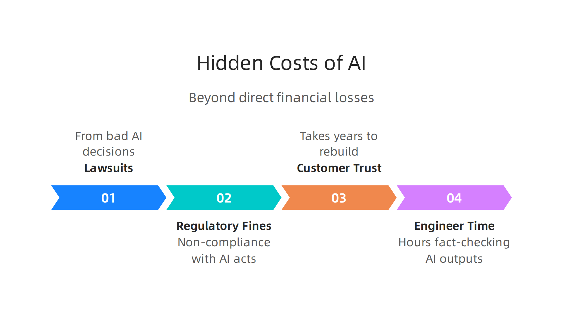 AI hallucinations incur significant hidden costs beyond direct financial losses.