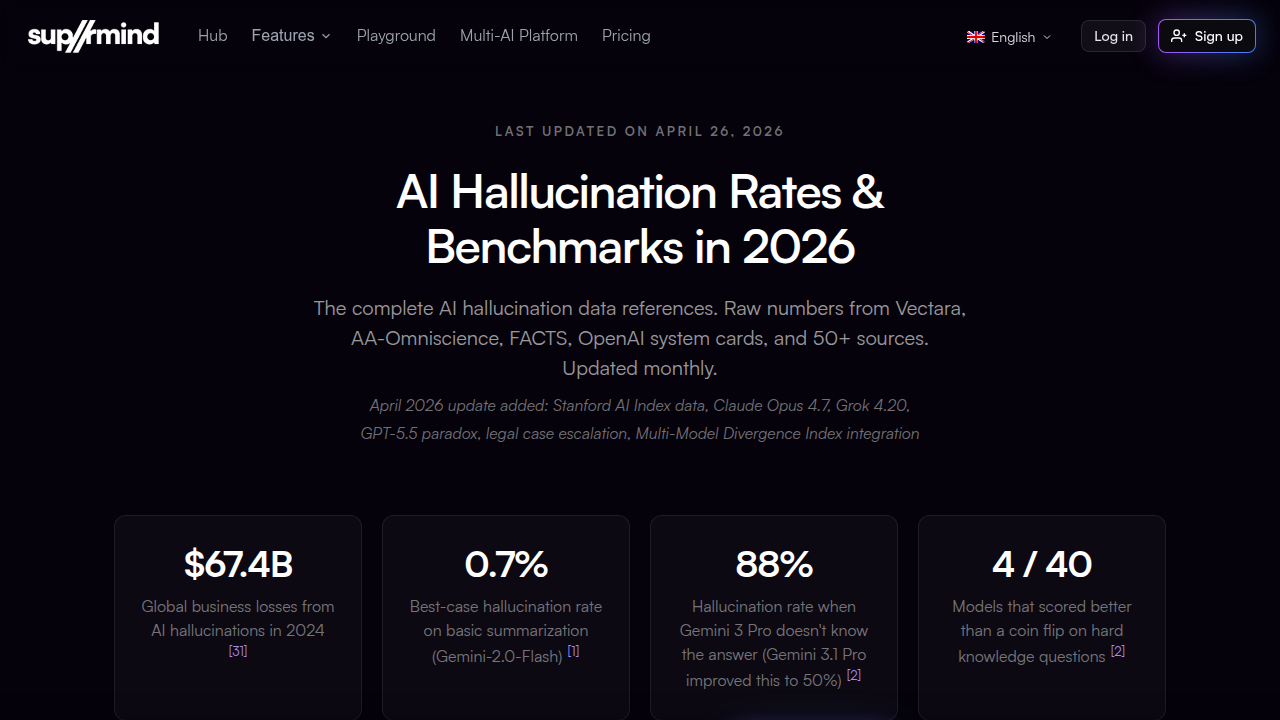 Review the latest benchmarks and hallucination rates for various AI models.