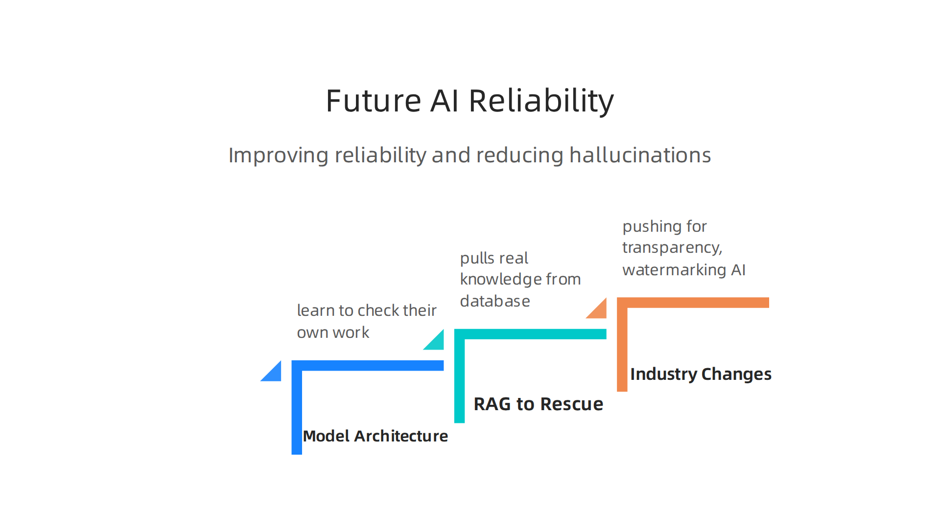 Upcoming developments in AI technology aimed at improving reliability and reducing hallucinations in generative models.