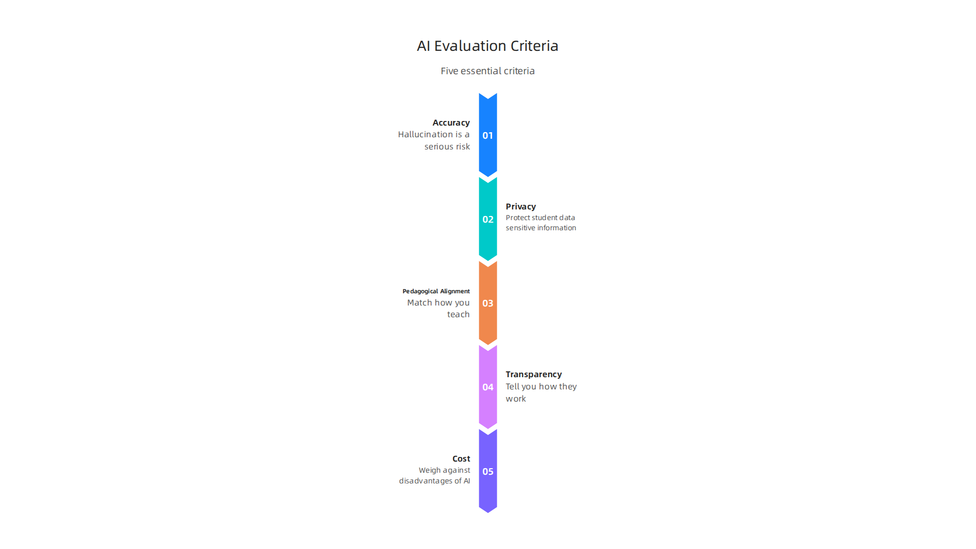 Five essential criteria for evaluating AI platforms in education, ensuring reliability and effectiveness.