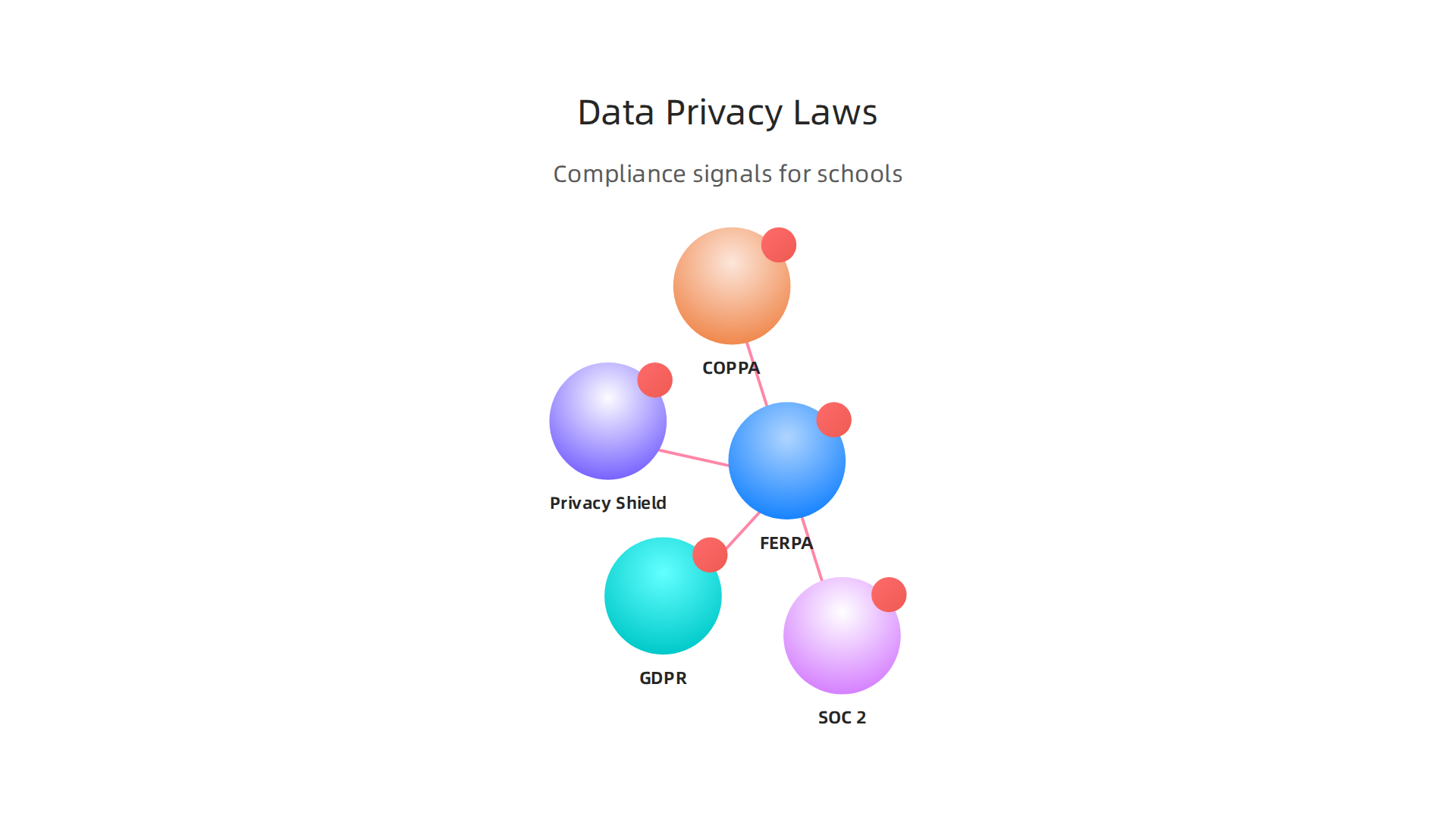 Major data privacy regulations and compliance signals relevant to AI use in educational settings.