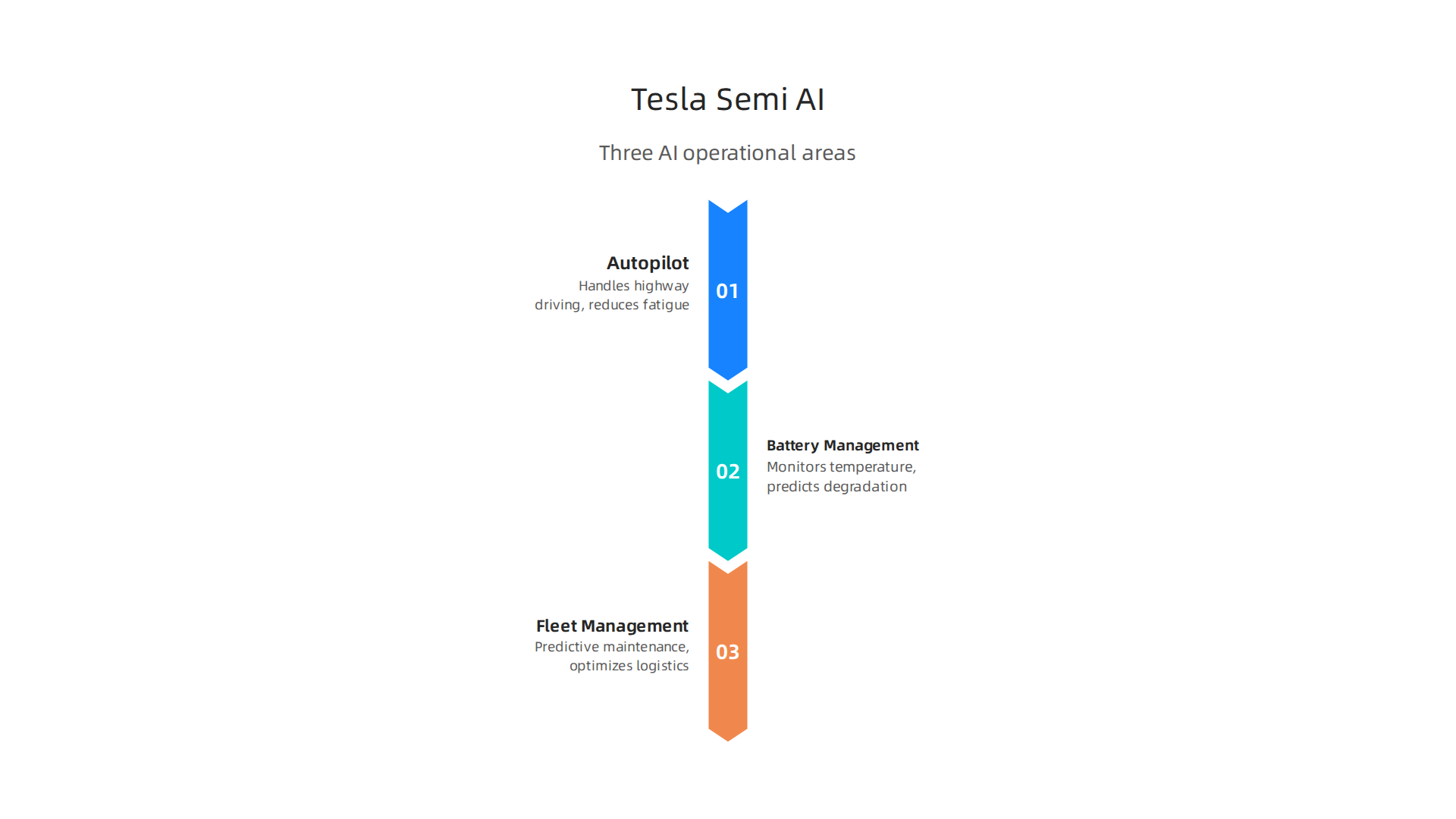Visualizing the three main ways AI operates within the Tesla Semi for optimal performance.