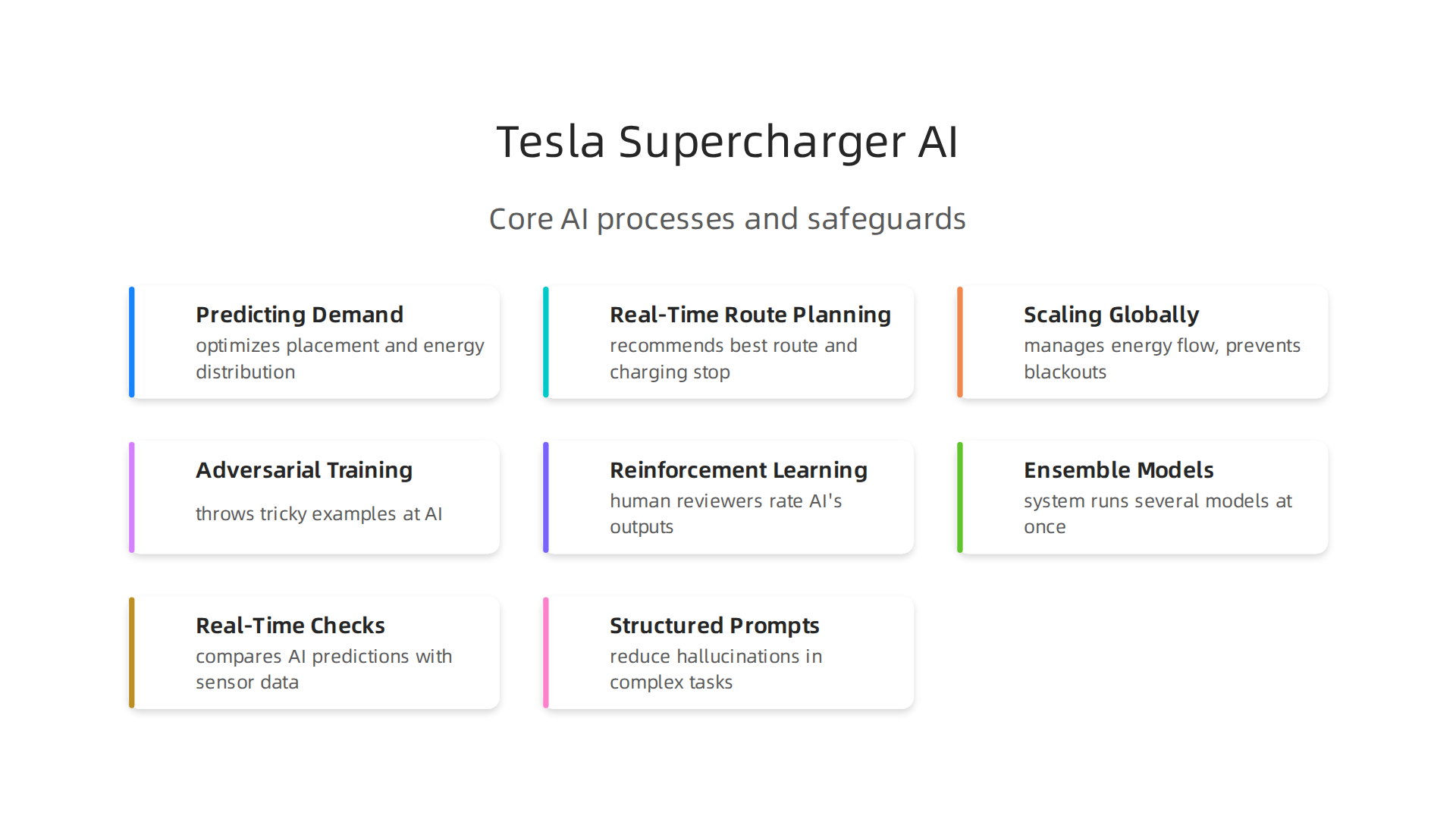 An infographic illustrating the core functions of AI in optimizing Tesla's Supercharger network, from demand prediction to global scaling.