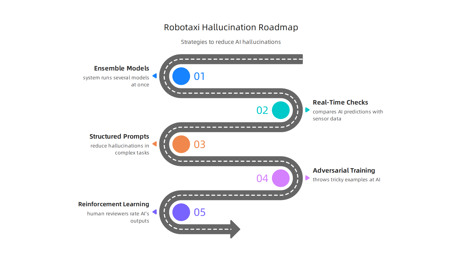 An infographic detailing key strategies to mitigate AI hallucinations in robotaxi systems, ensuring safer and more reliable autonomous driving.