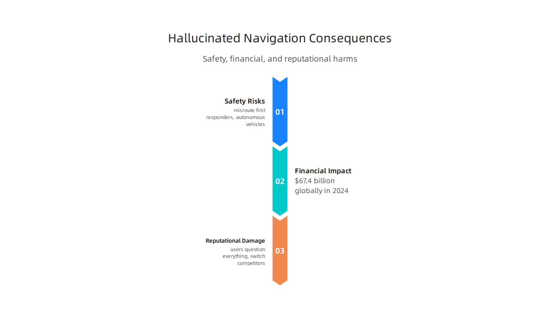 The far-reaching impact of hallucinated navigation data, from safety risks to significant financial and reputational damage.