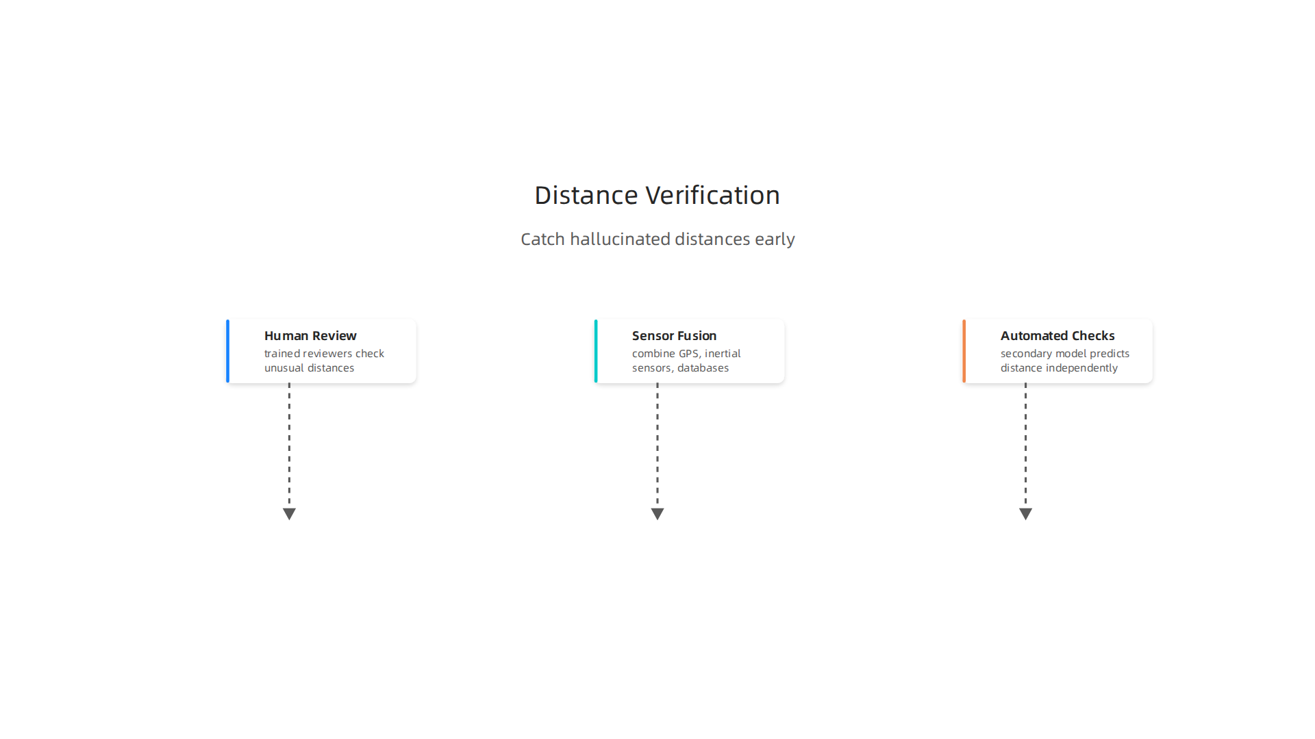 Key strategies for developers and safety teams to identify and validate AI-generated distances, ensuring accuracy and reliability.