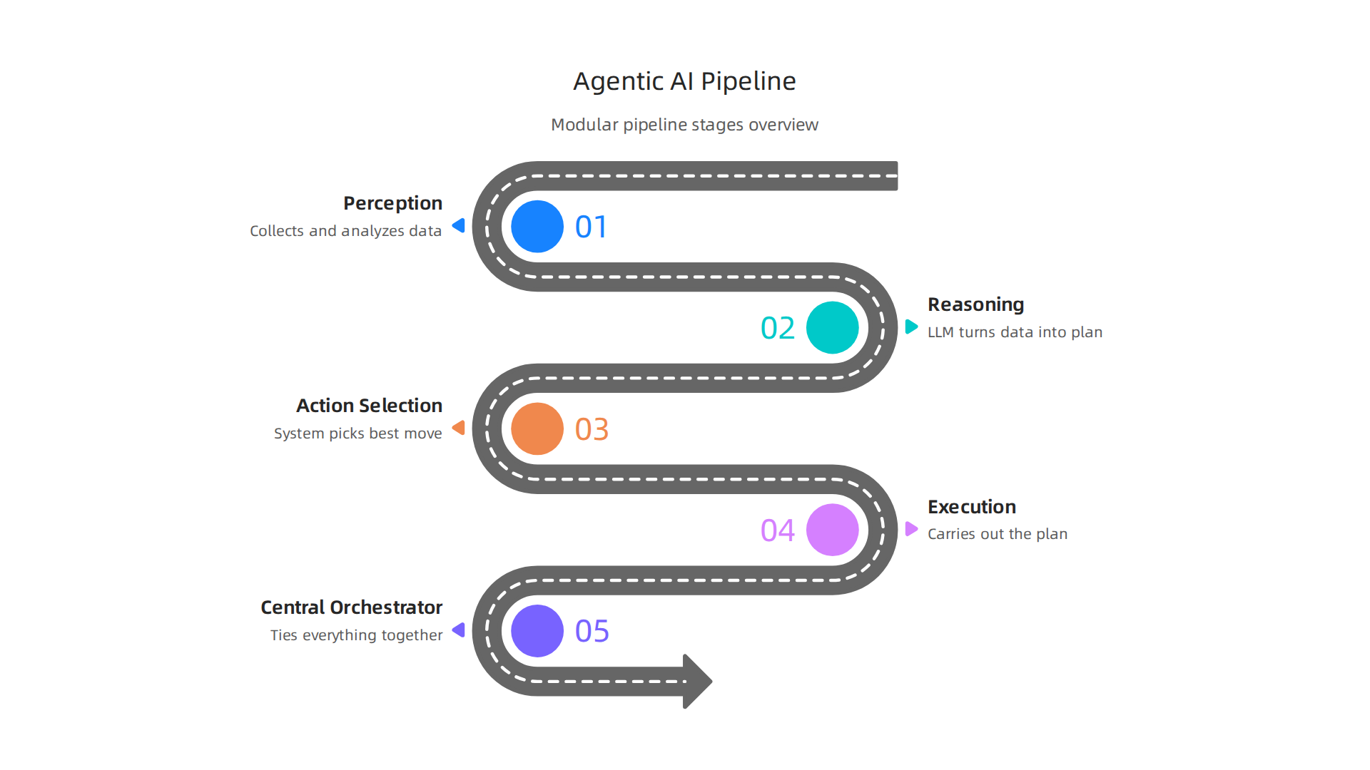 Diagram illustrating the modular pipeline that forms the core architecture of agentic AI systems.
