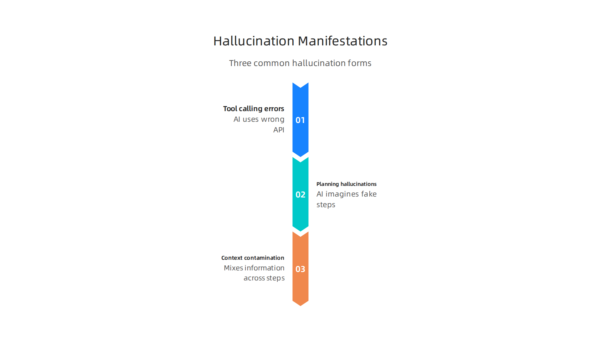 An infographic detailing the three common ways hallucinations appear in autonomous AI systems.