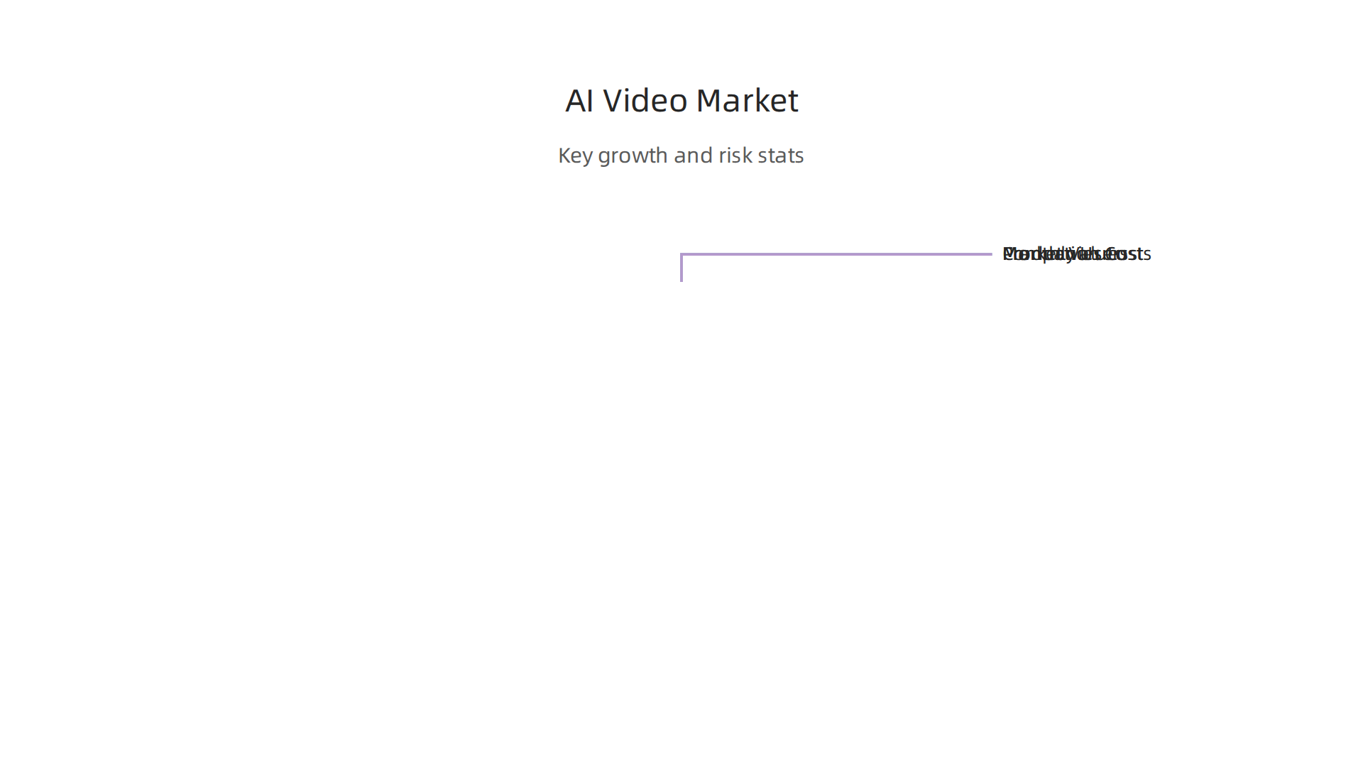 Key statistics highlighting the rapid growth and economic impact of the AI video generator market.