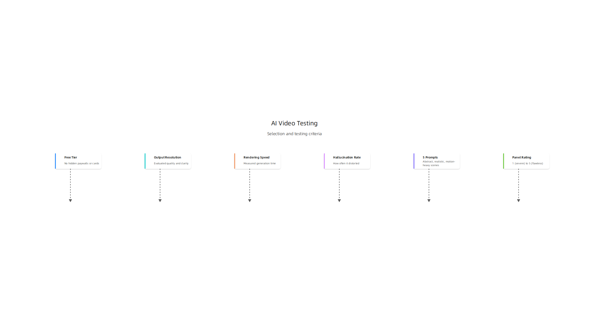 An overview of the criteria and steps used to select and rigorously test free AI video generators for reliability.