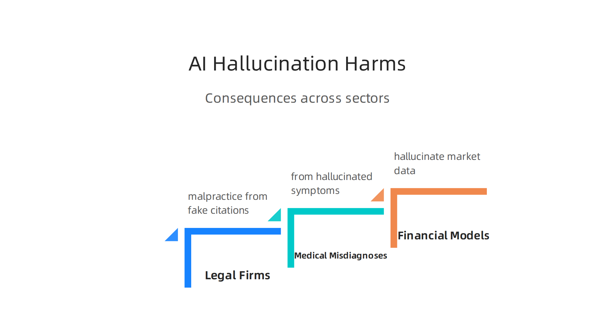 Infographic outlining severe real-world impacts of AI hallucinations across various critical sectors.