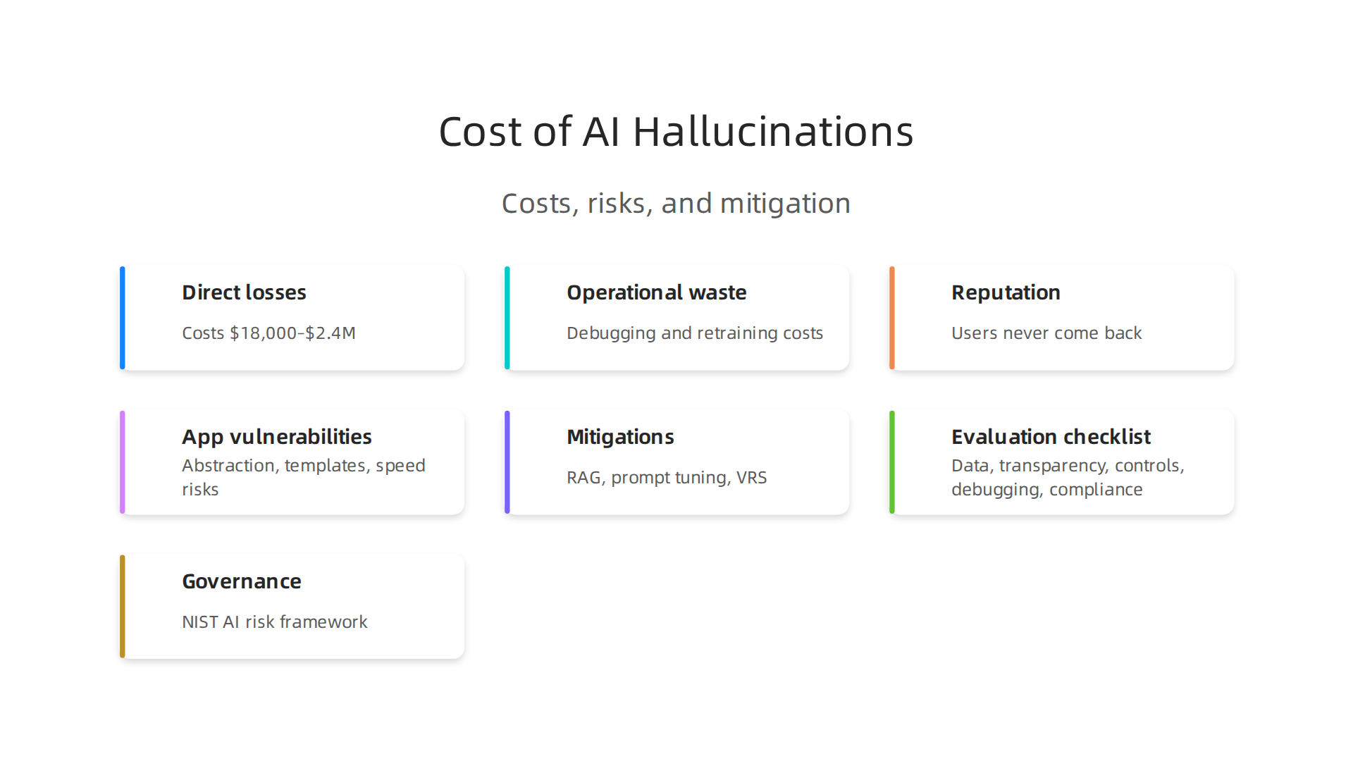 An infographic illustrating the various costs associated with AI hallucinations, from direct financial losses to indirect damage.
