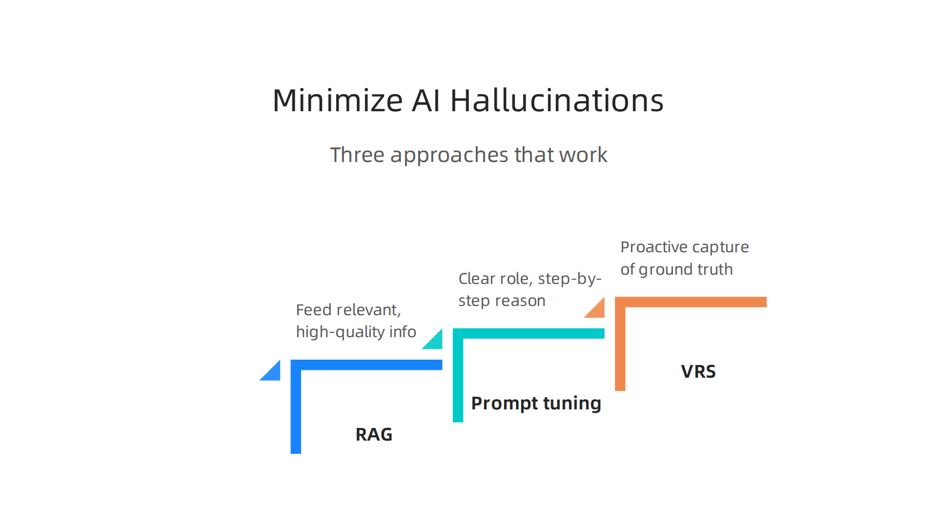 An infographic outlining proven methods like RAG, prompt tuning, and VRS to reduce AI hallucinations.