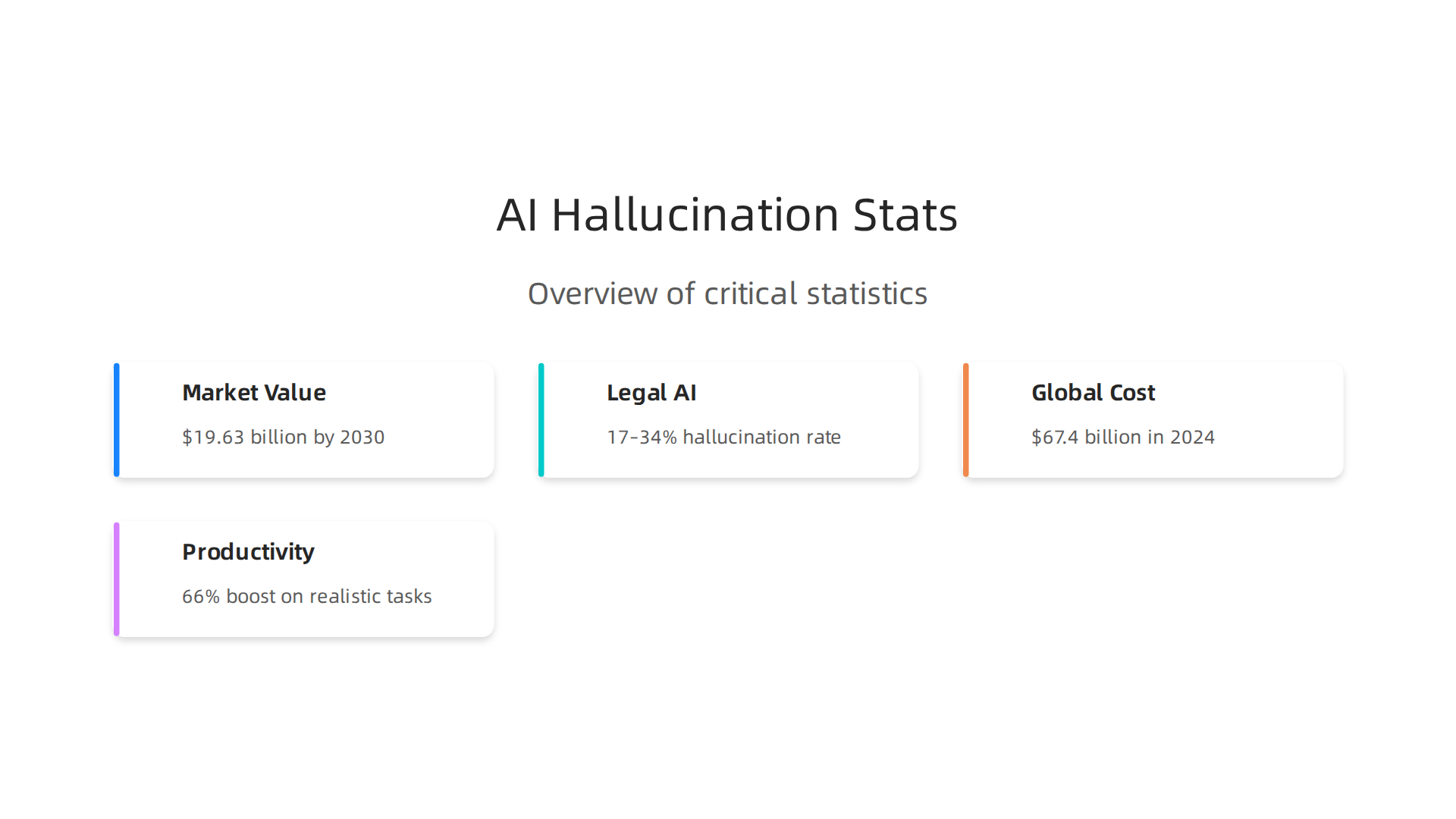 Overview of critical statistics highlighting the scale of AI hallucinations and their market impact.