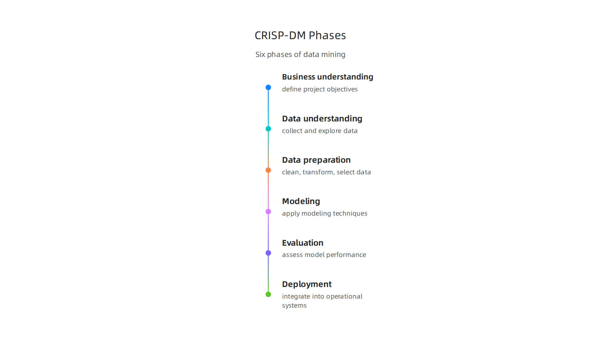 An infographic detailing the six phases of the Cross Industry Standard Process for Data Mining (CRISP-DM).