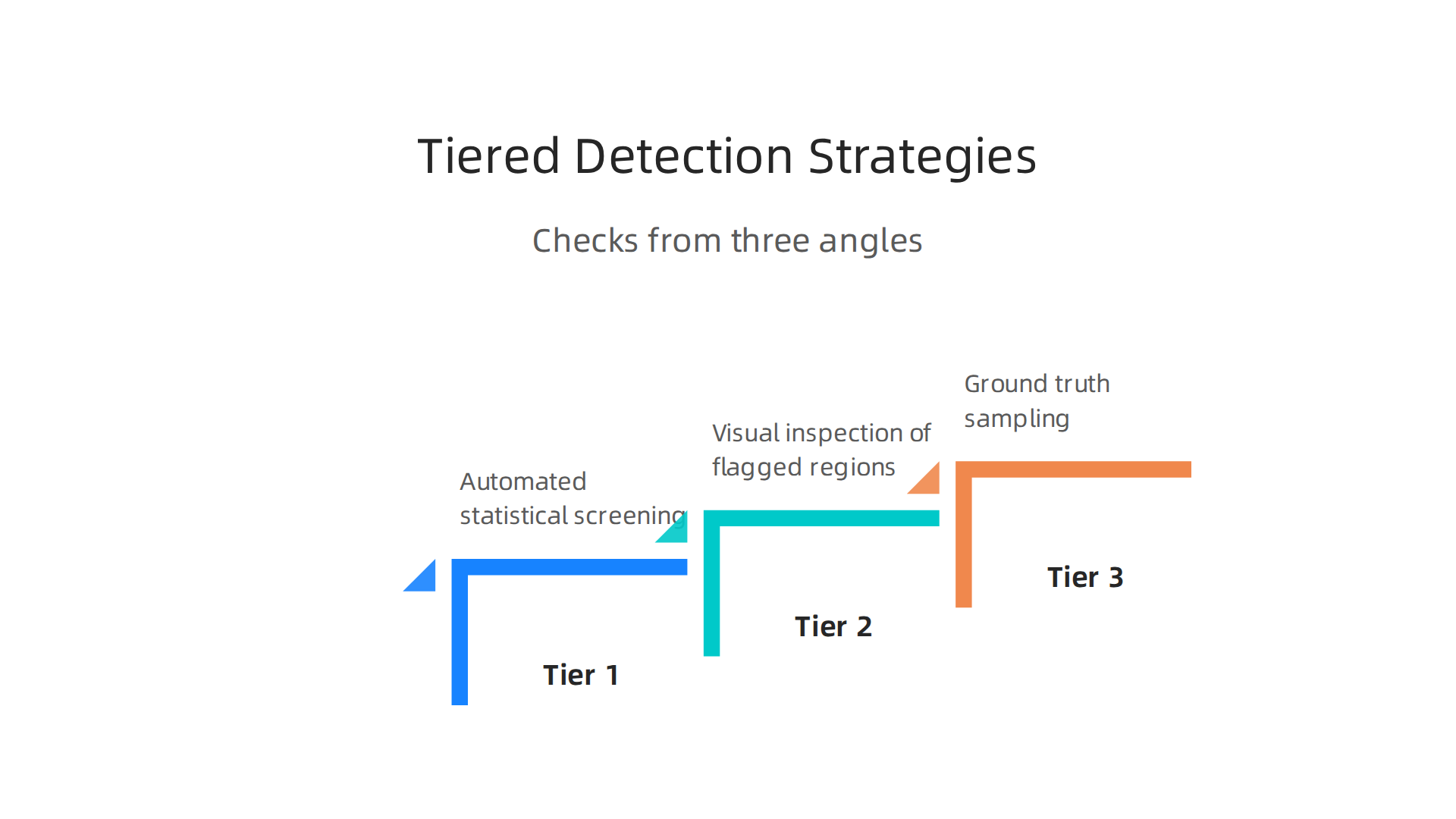 Effective detection of AI hallucinations in maps involves a tiered approach, combining automated and human checks.