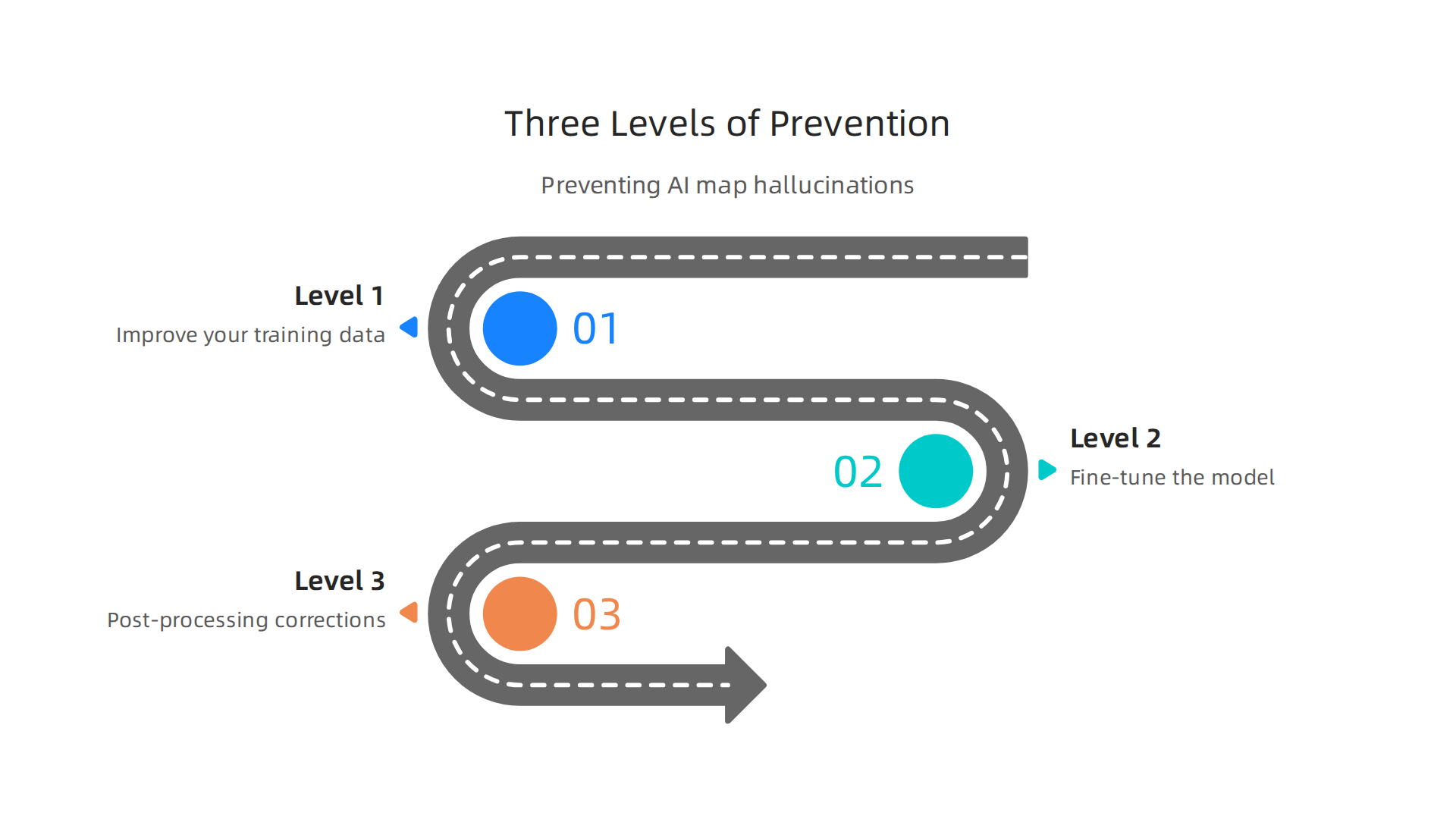 Preventing AI map hallucinations requires a multi-level strategy, addressing data quality, model tuning, and post-processing.