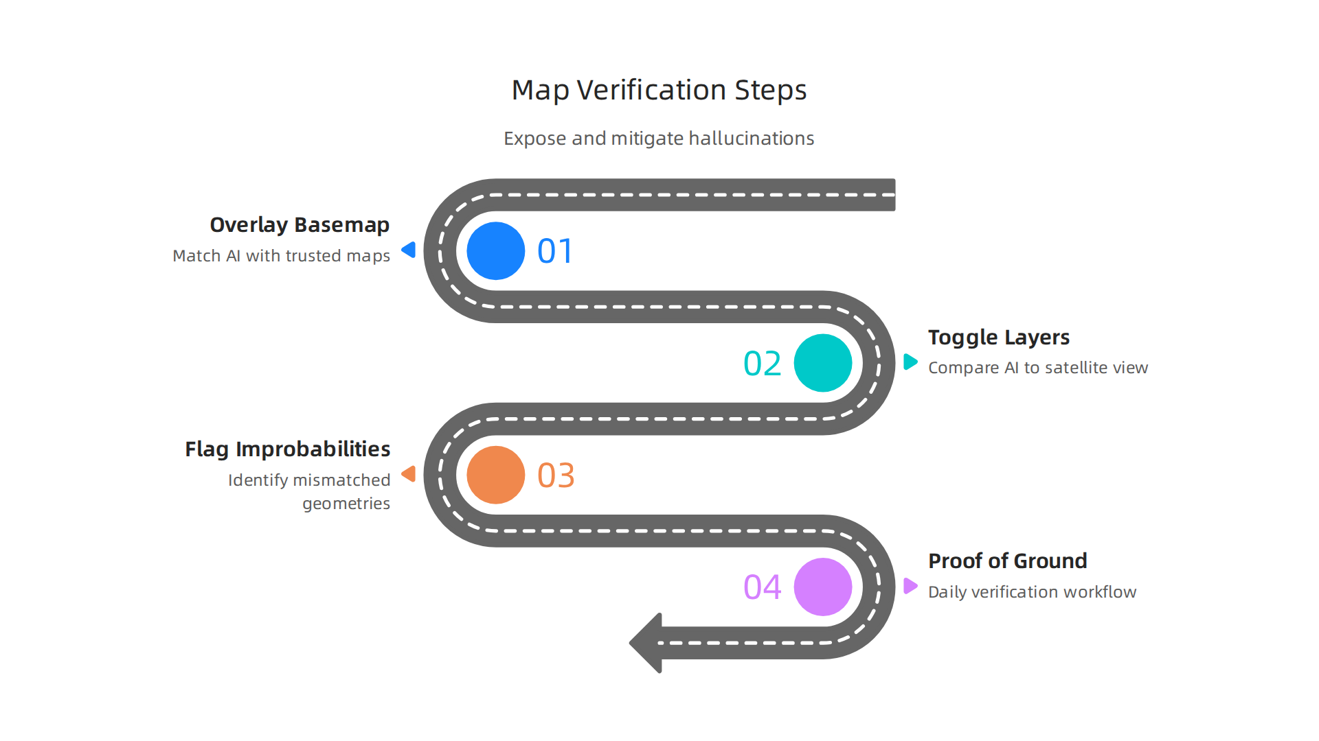 A step-by-step process illustrating how interactive maps can effectively expose and mitigate AI geographic hallucinations.