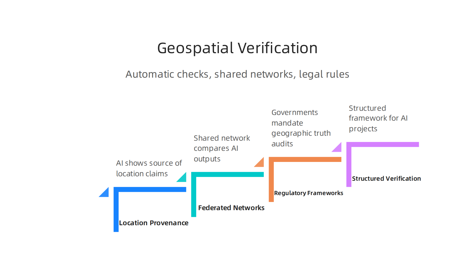 An infographic illustrating emerging trends and developments shaping the future of verifying AI outputs with geospatial data.