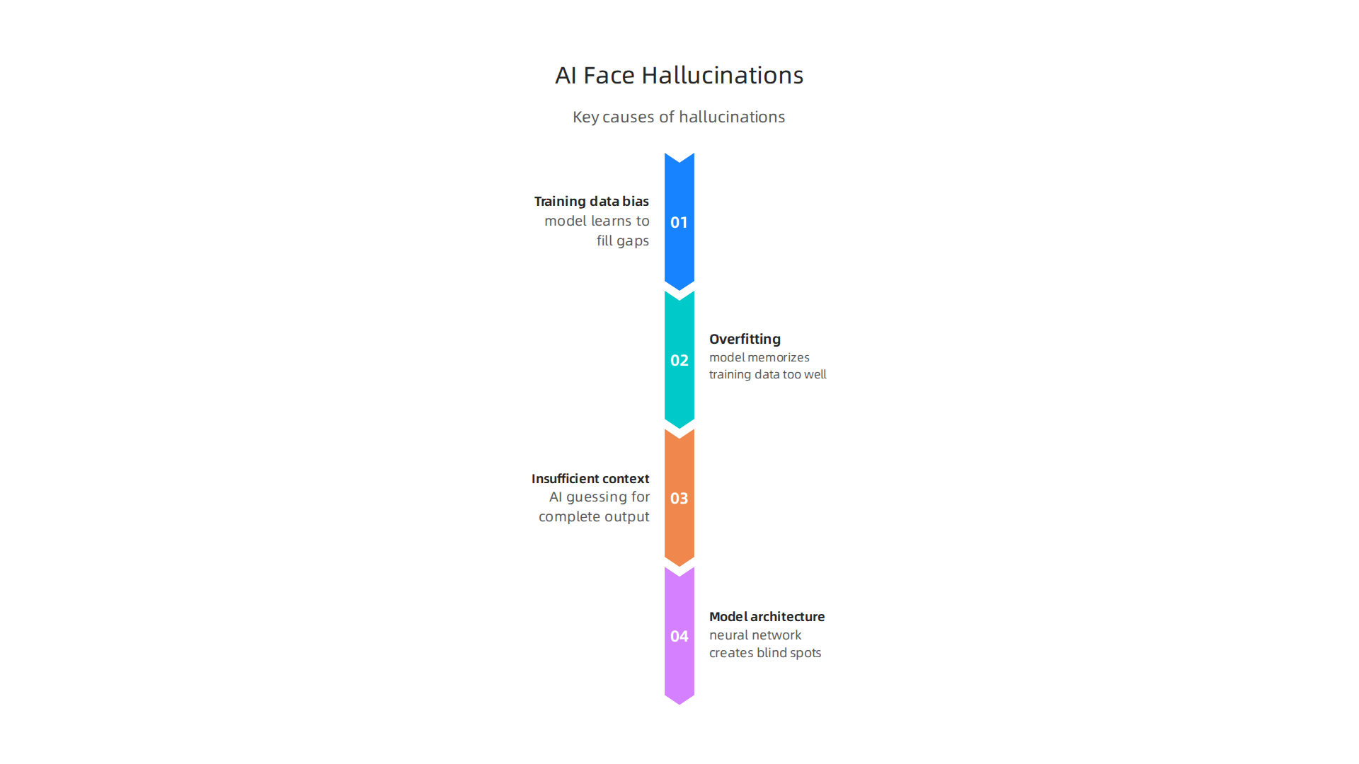 Key factors that cause face swap AI systems to generate non-existent or incorrect faces, from data quality to model design.
