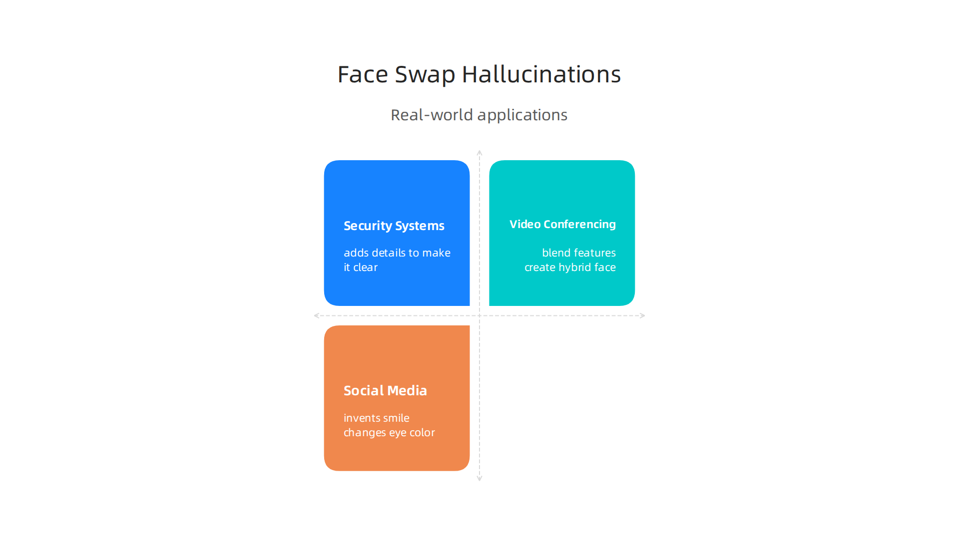 Visualizing how face swap AI hallucinations emerge in everyday applications like security, video conferencing, and social media.