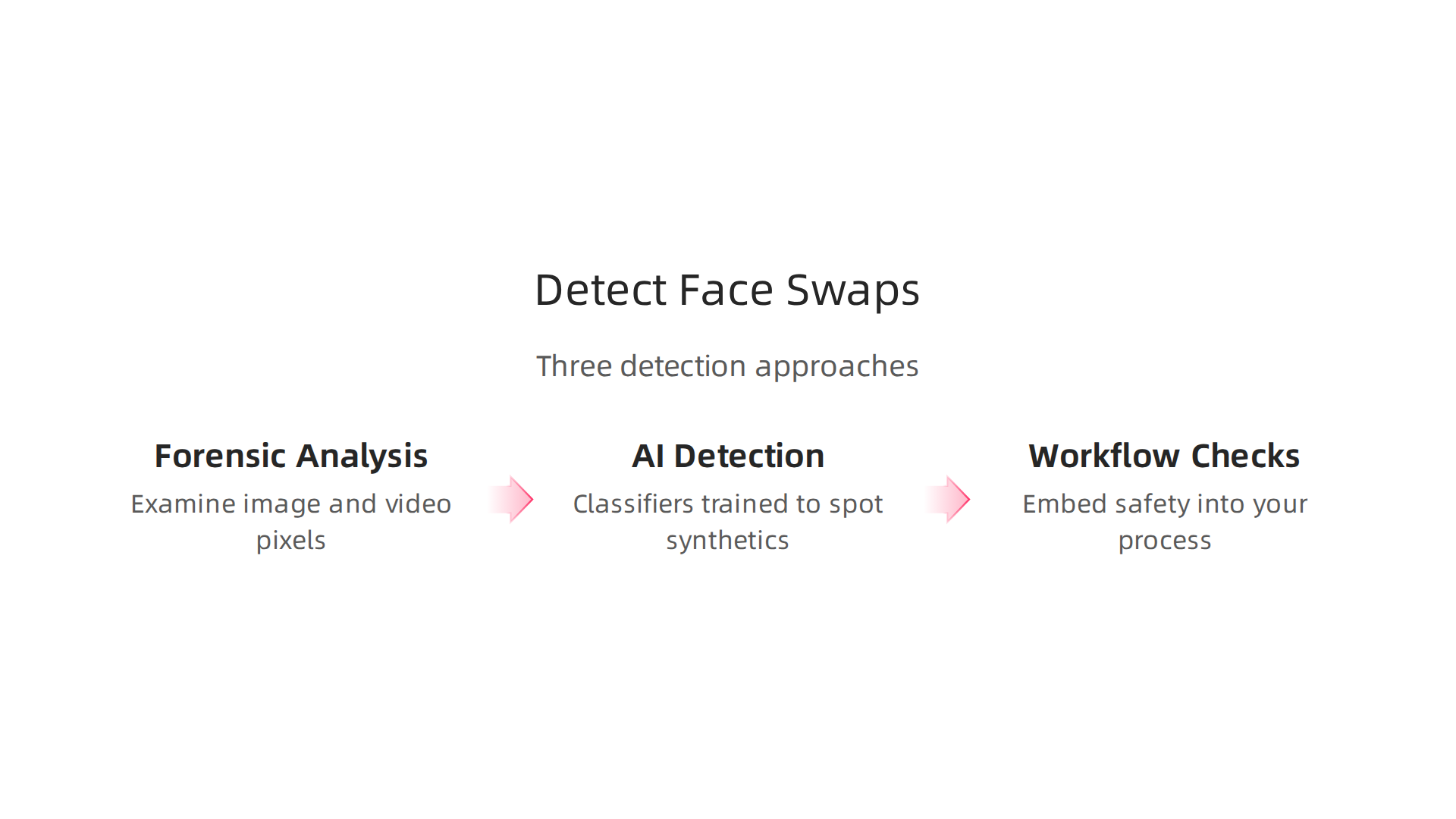 Methods for identifying face swap AI hallucinations, from pixel-level forensic analysis to integrated workflow checks.