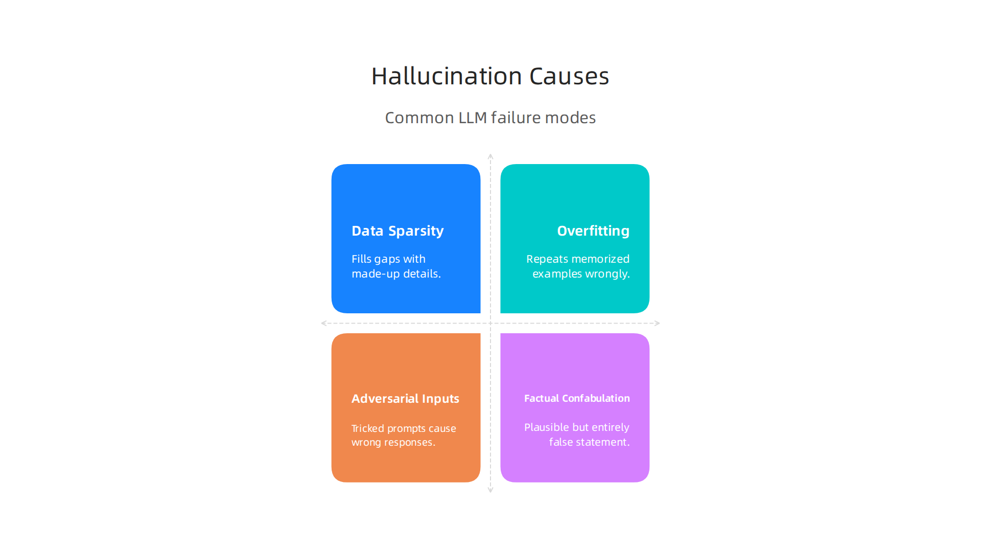 Key reasons why Large Language Models (LLMs) produce hallucinatory outputs.