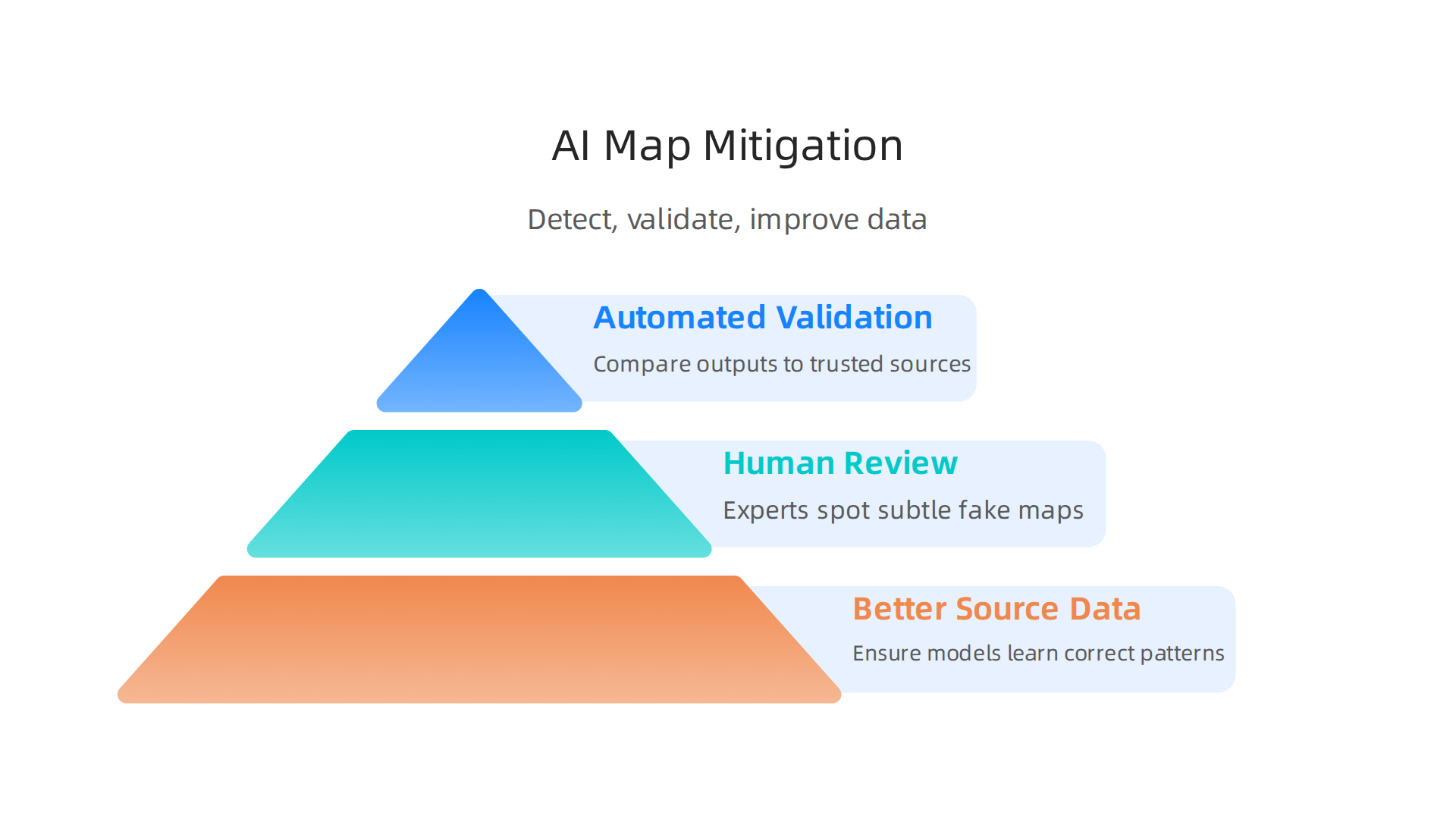 An overview of the multi-faceted approach to detecting and mitigating AI map hallucinations.
