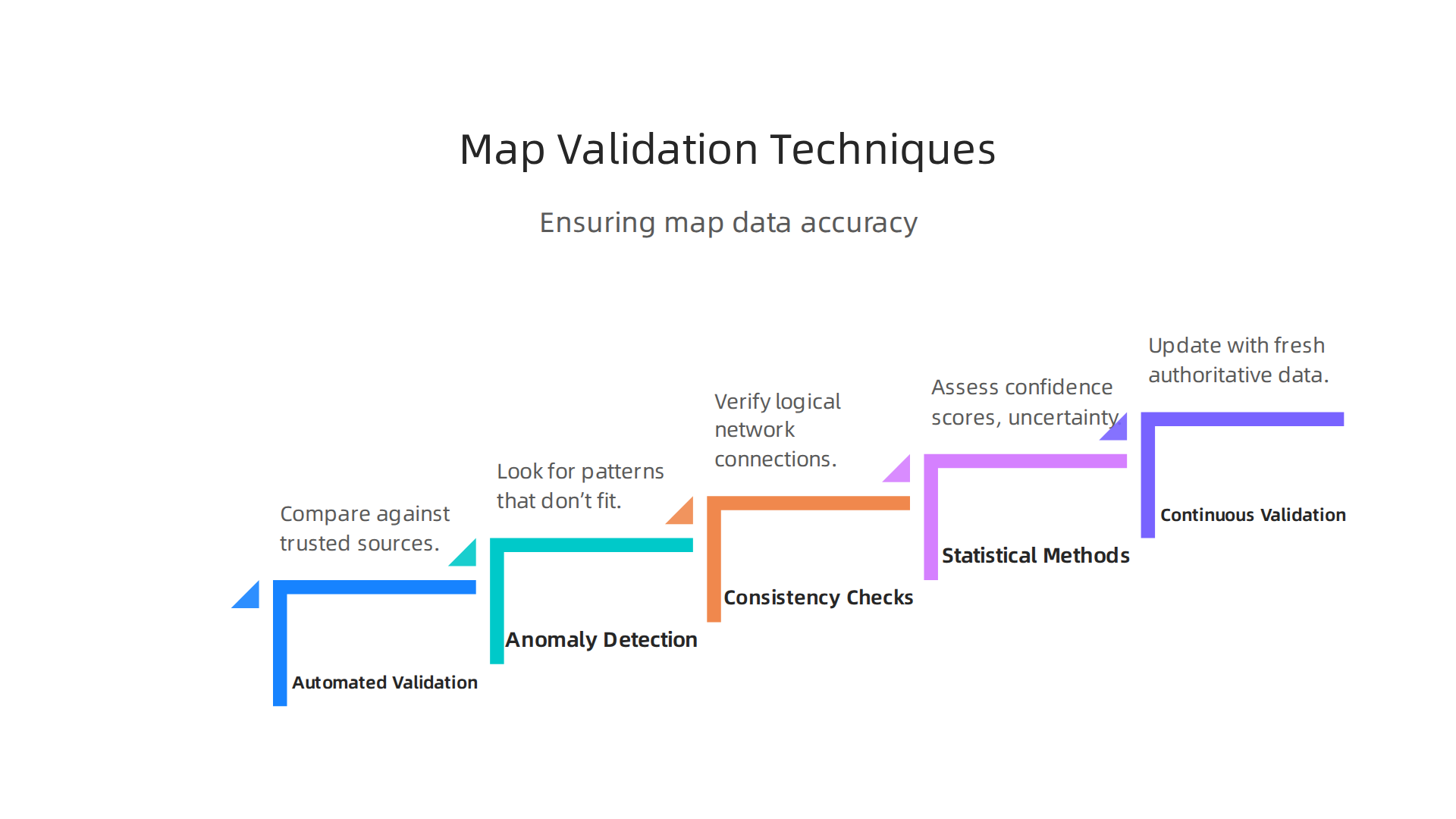 Key validation techniques used to ensure the accuracy and reliability of AI-generated maps.