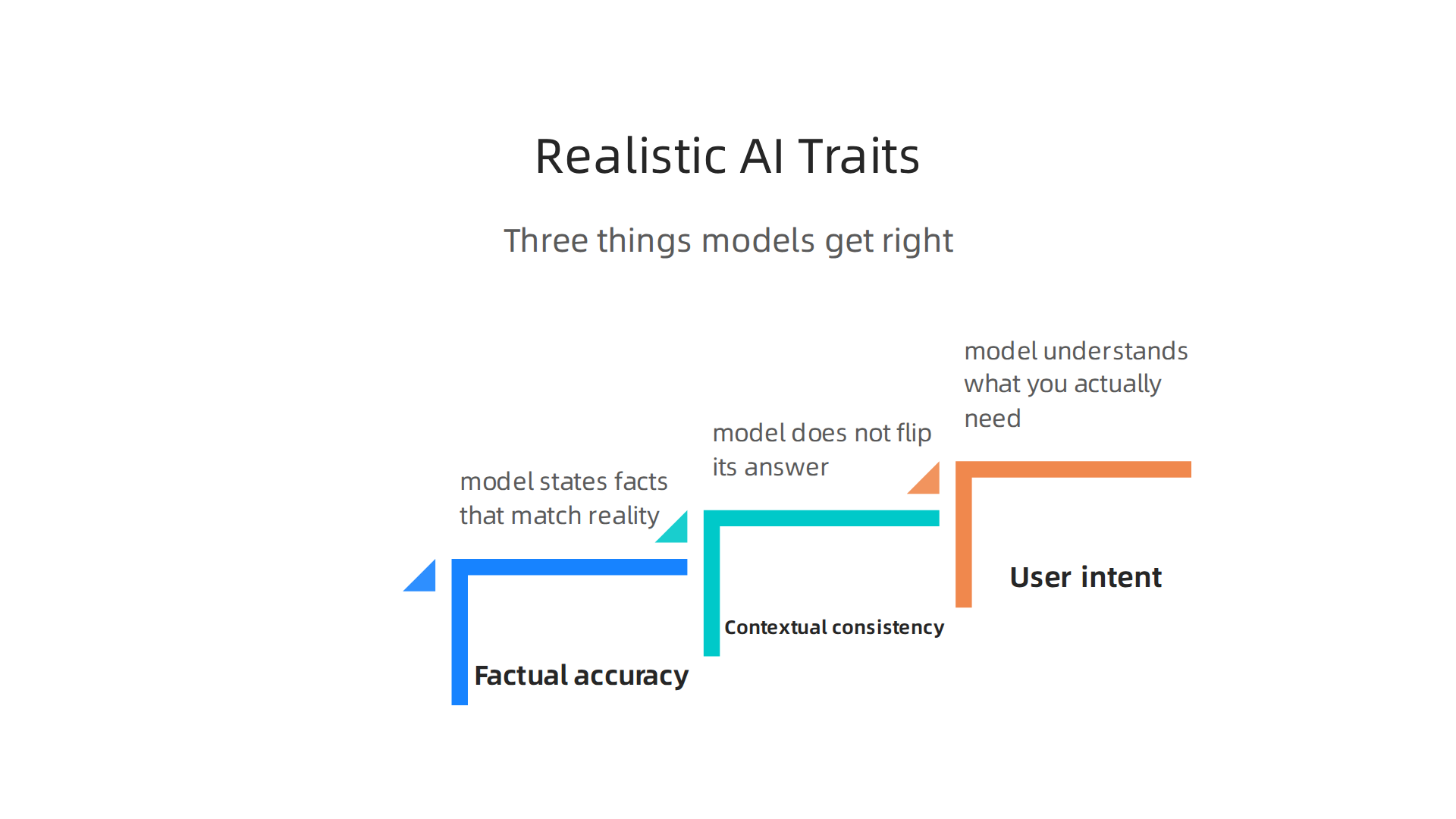 Realistic AI models are defined by factual accuracy, contextual consistency, and adherence to user intent.