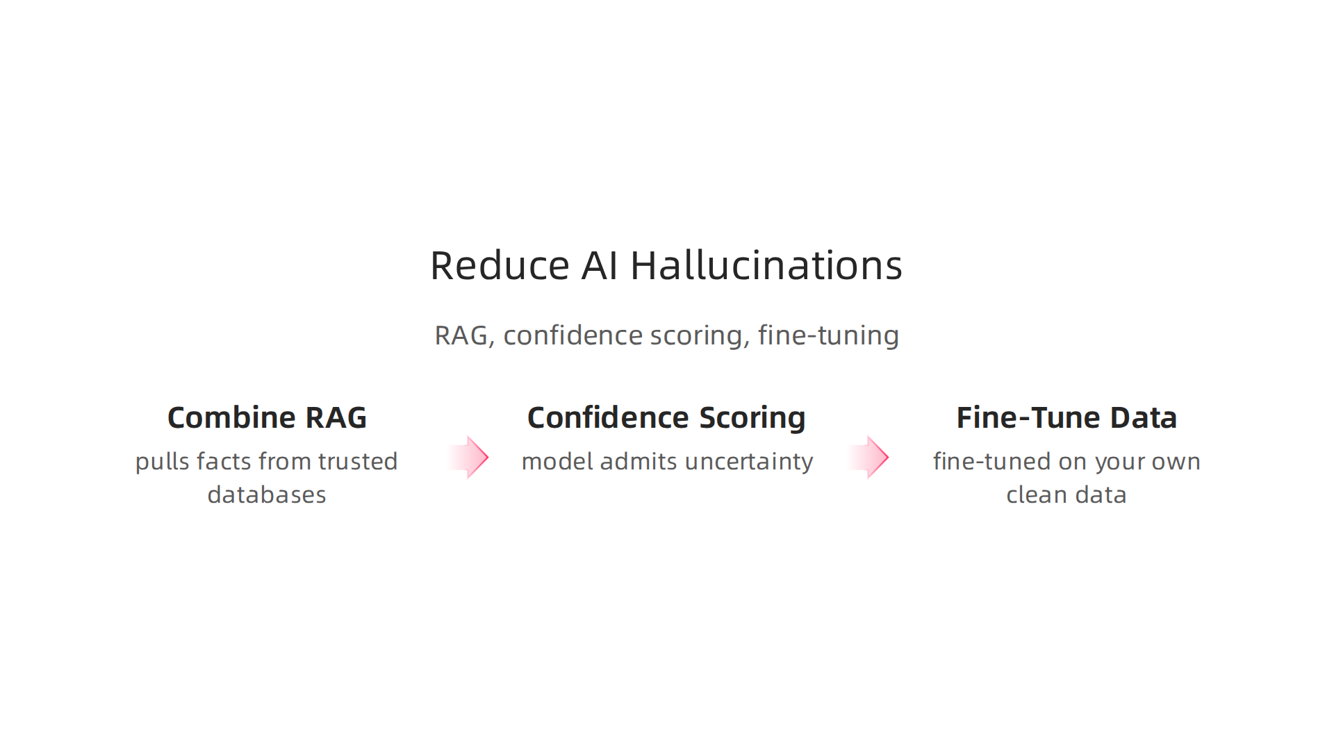 Combining RAG, confidence scoring, and fine-tuning are effective strategies to mitigate AI hallucinations.