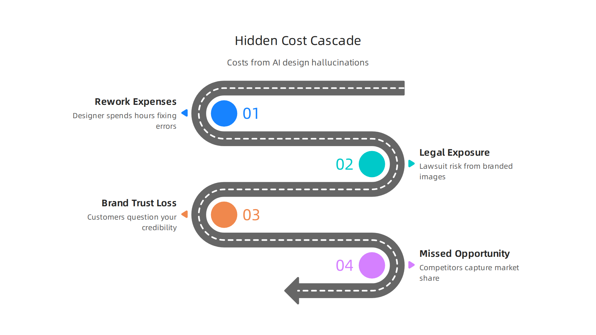 Breakdown of the various hidden costs businesses incur due to AI-generated design errors, from rework to market share loss.
