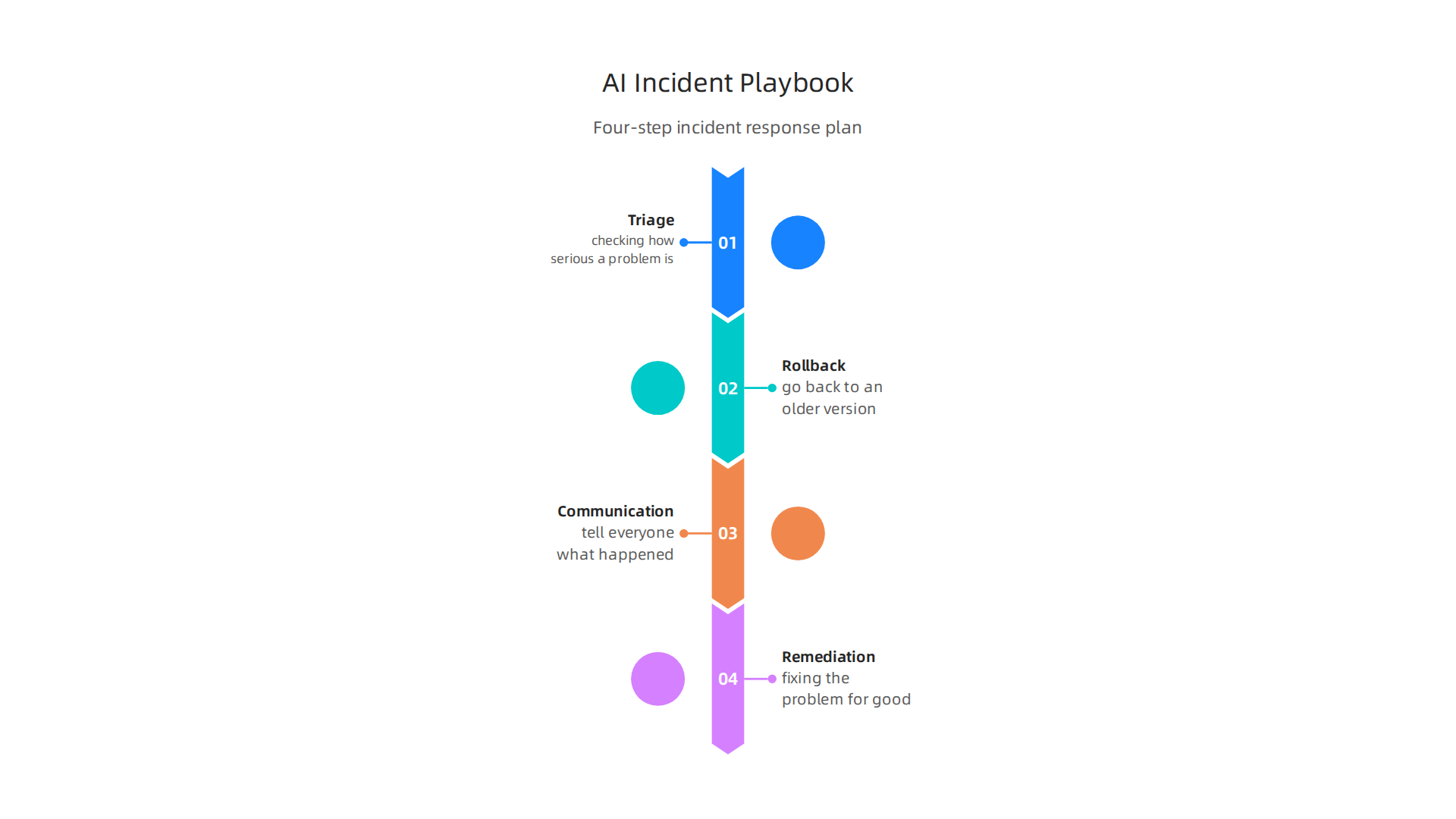A four-step incident response playbook for schools to handle AI mistakes and maintain trust.